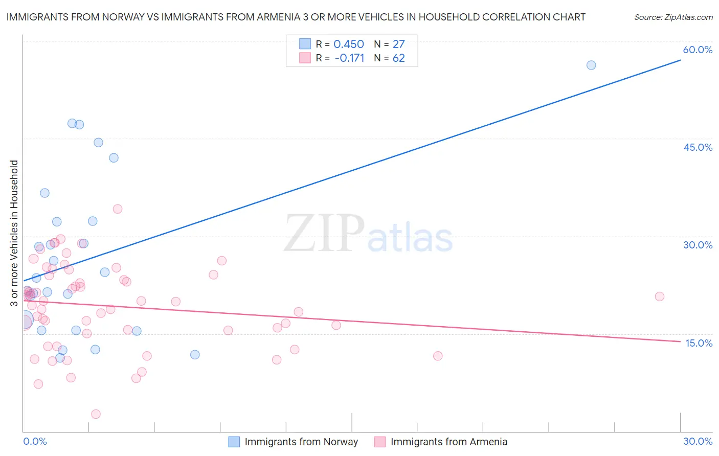 Immigrants from Norway vs Immigrants from Armenia 3 or more Vehicles in Household
