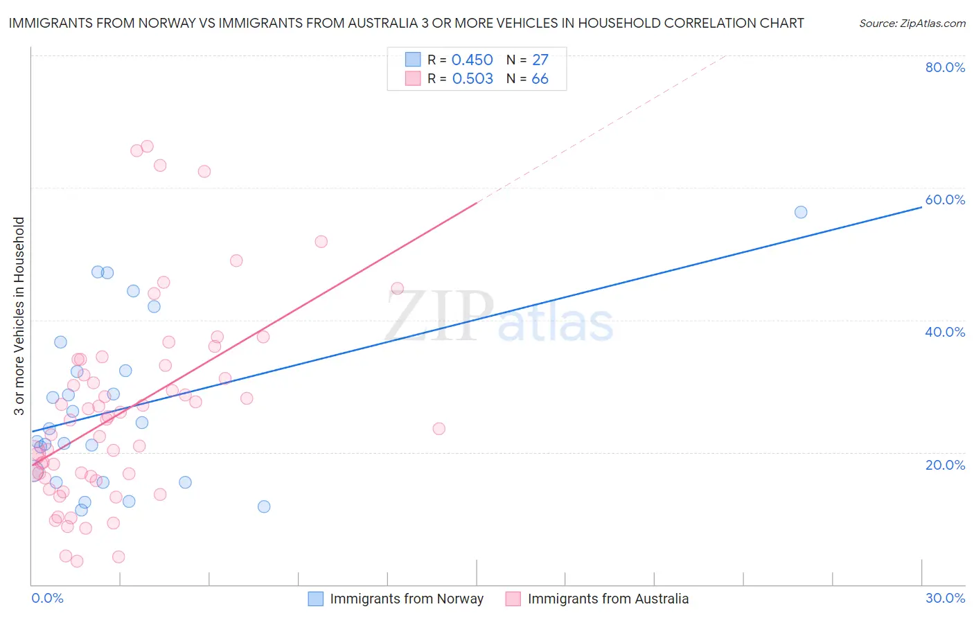 Immigrants from Norway vs Immigrants from Australia 3 or more Vehicles in Household