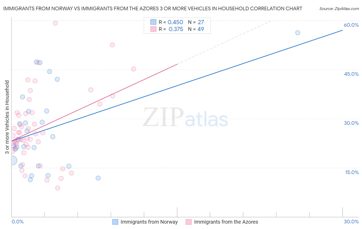 Immigrants from Norway vs Immigrants from the Azores 3 or more Vehicles in Household