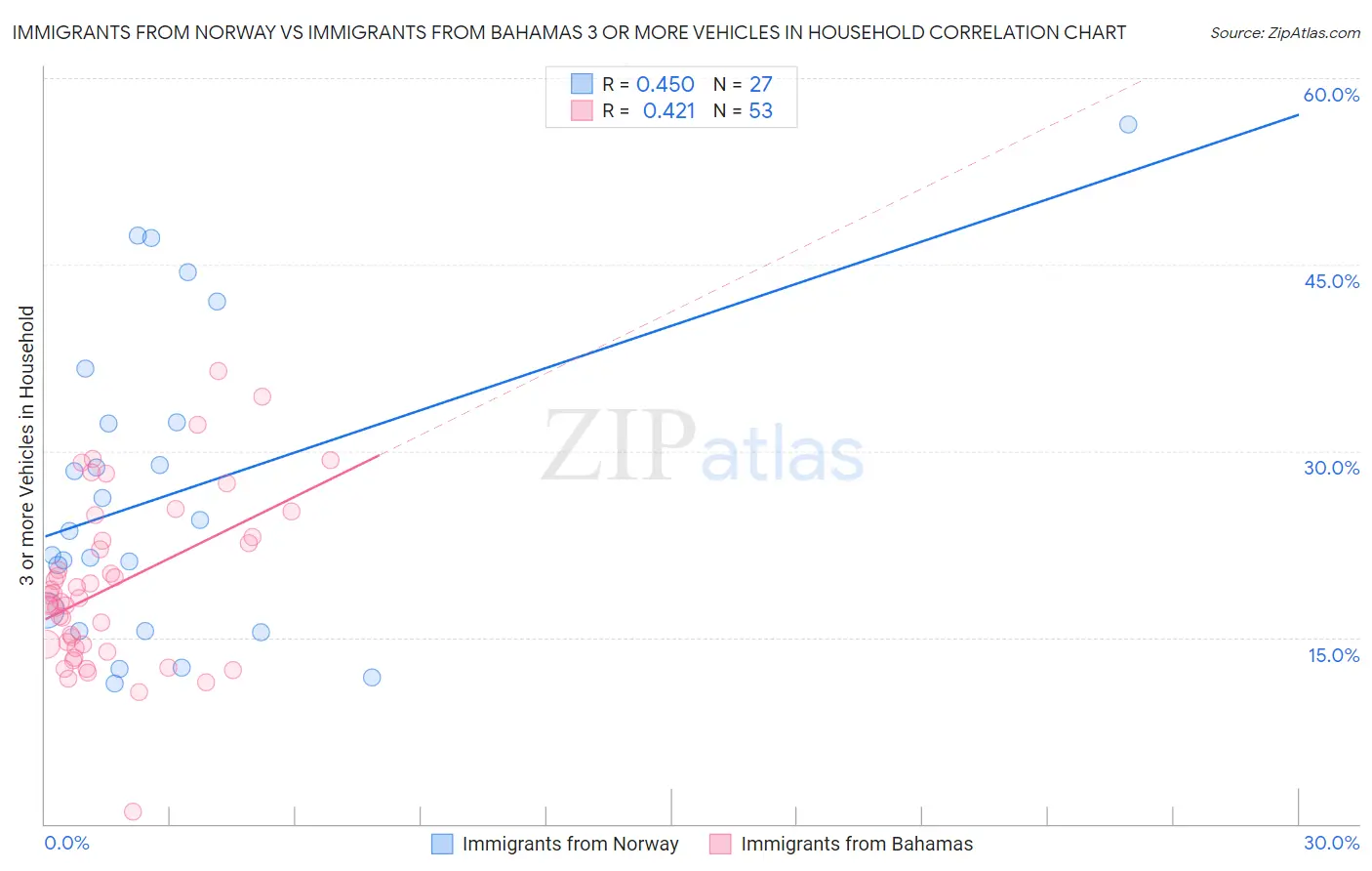 Immigrants from Norway vs Immigrants from Bahamas 3 or more Vehicles in Household