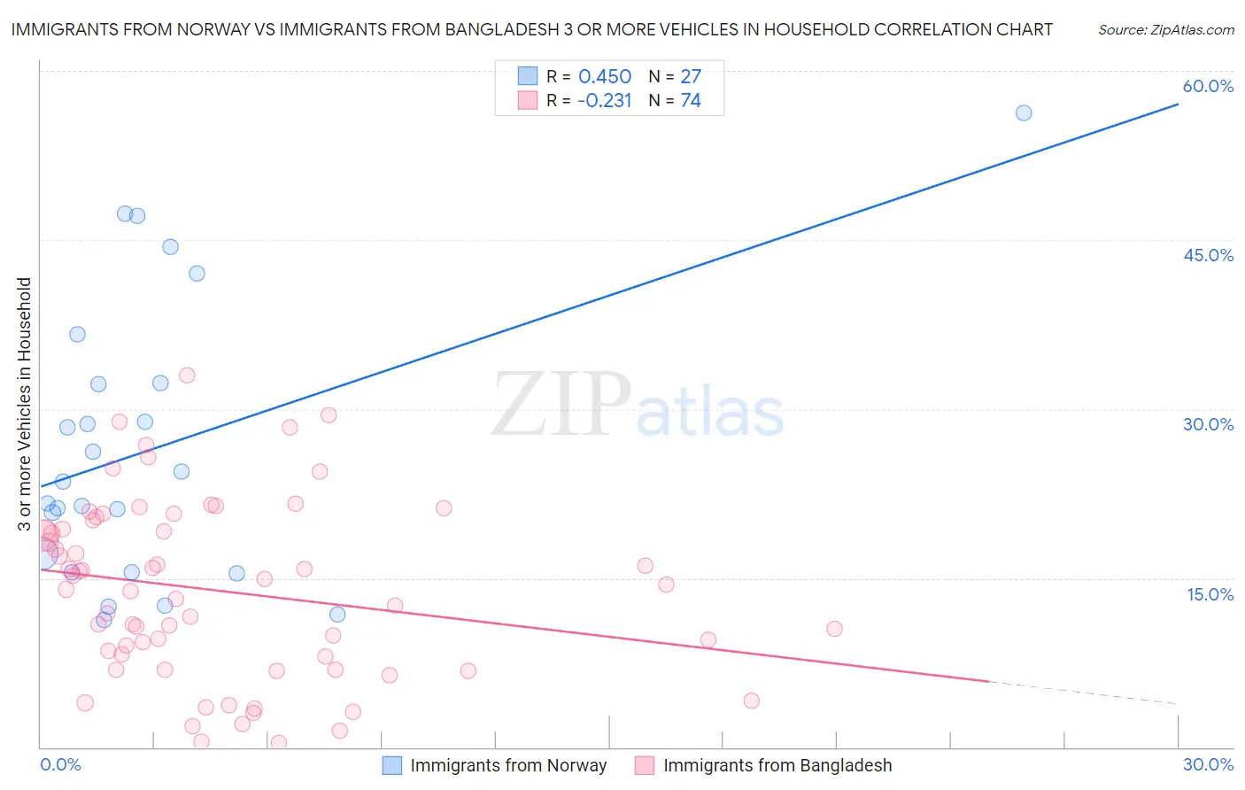 Immigrants from Norway vs Immigrants from Bangladesh 3 or more Vehicles in Household