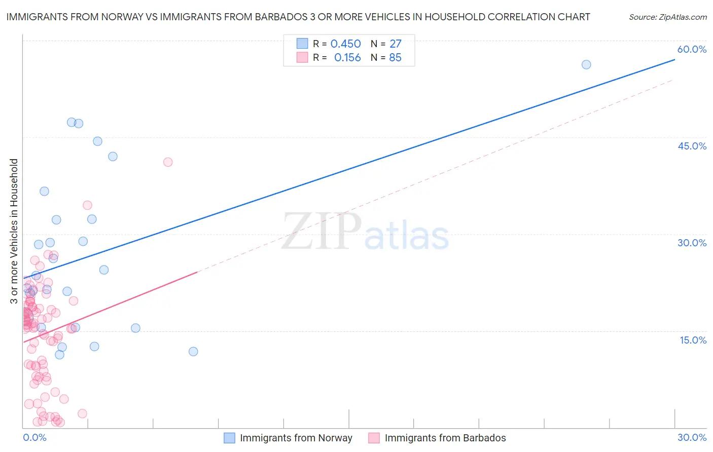 Immigrants from Norway vs Immigrants from Barbados 3 or more Vehicles in Household