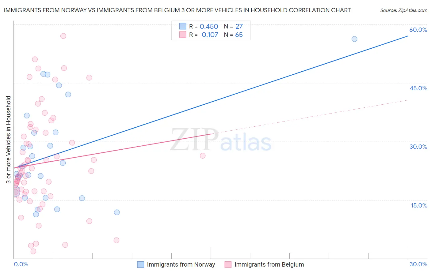 Immigrants from Norway vs Immigrants from Belgium 3 or more Vehicles in Household