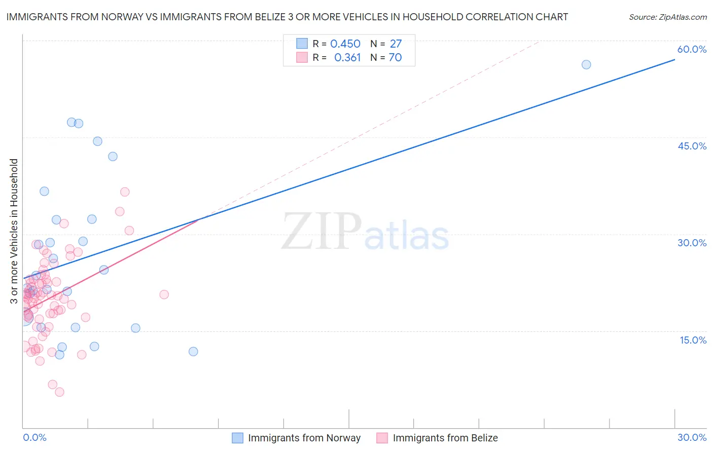 Immigrants from Norway vs Immigrants from Belize 3 or more Vehicles in Household