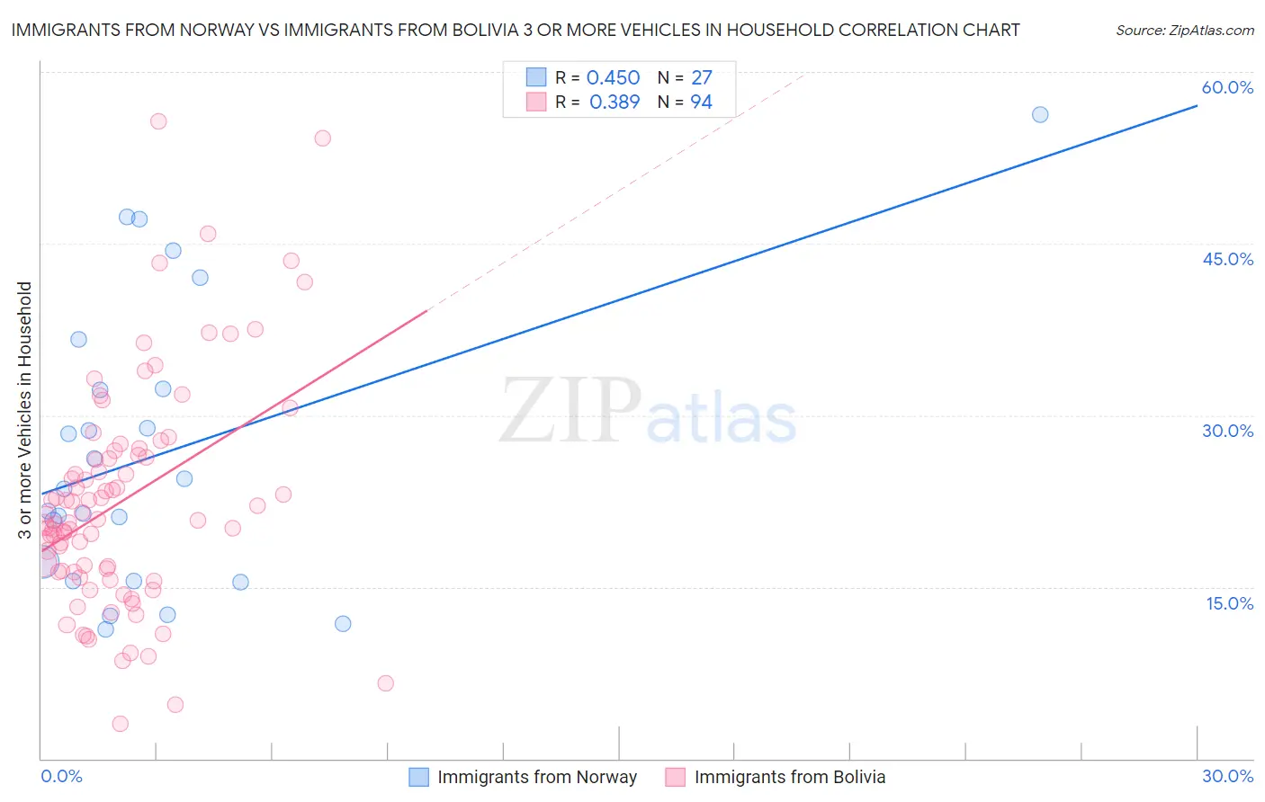 Immigrants from Norway vs Immigrants from Bolivia 3 or more Vehicles in Household
