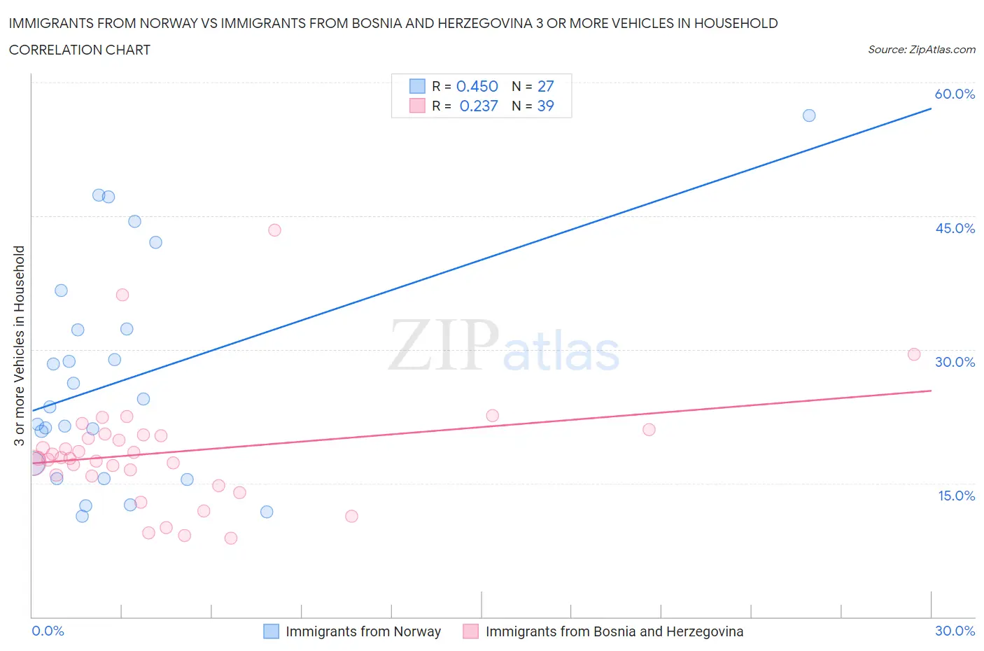 Immigrants from Norway vs Immigrants from Bosnia and Herzegovina 3 or more Vehicles in Household