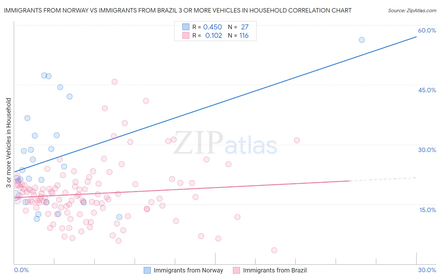Immigrants from Norway vs Immigrants from Brazil 3 or more Vehicles in Household