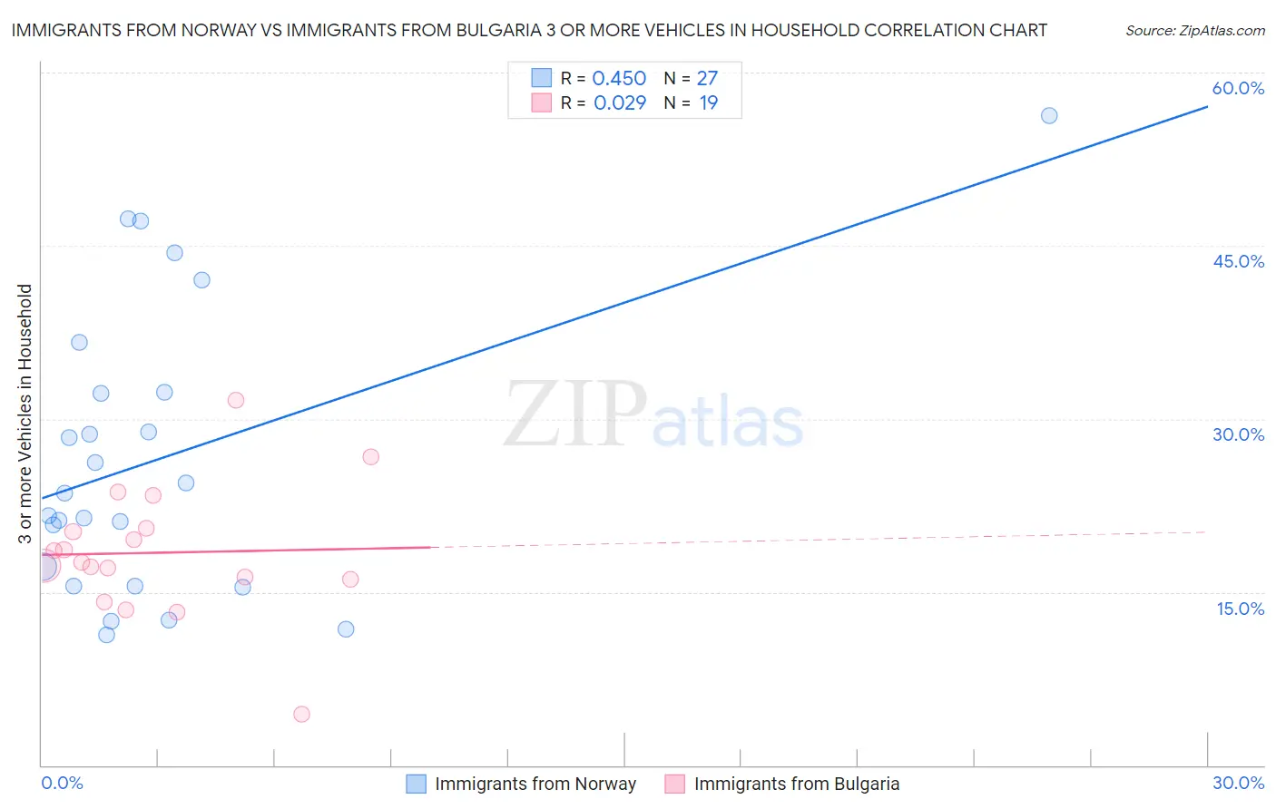 Immigrants from Norway vs Immigrants from Bulgaria 3 or more Vehicles in Household