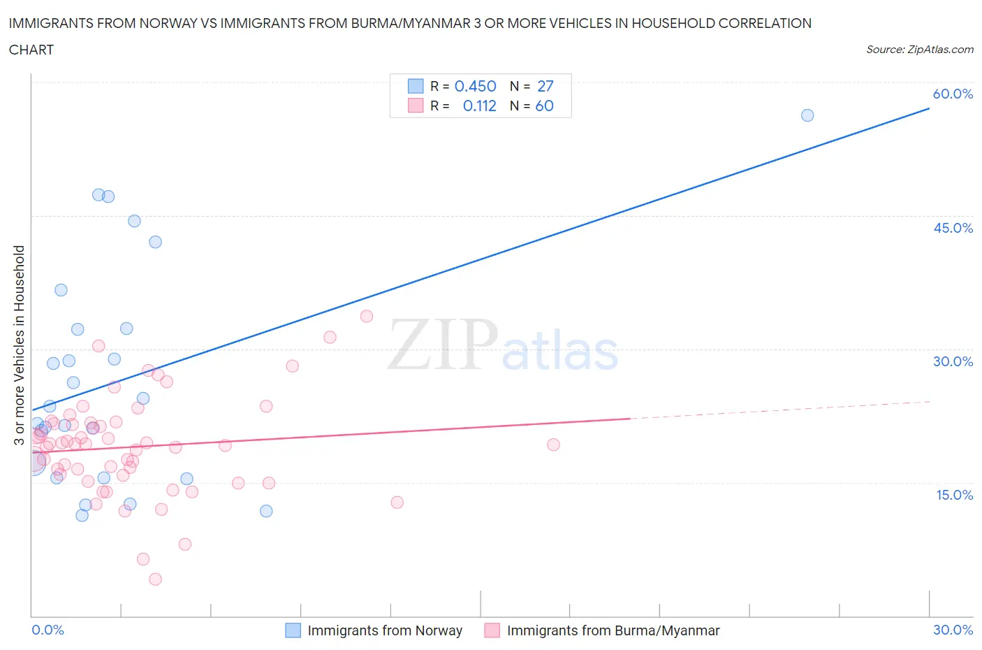 Immigrants from Norway vs Immigrants from Burma/Myanmar 3 or more Vehicles in Household