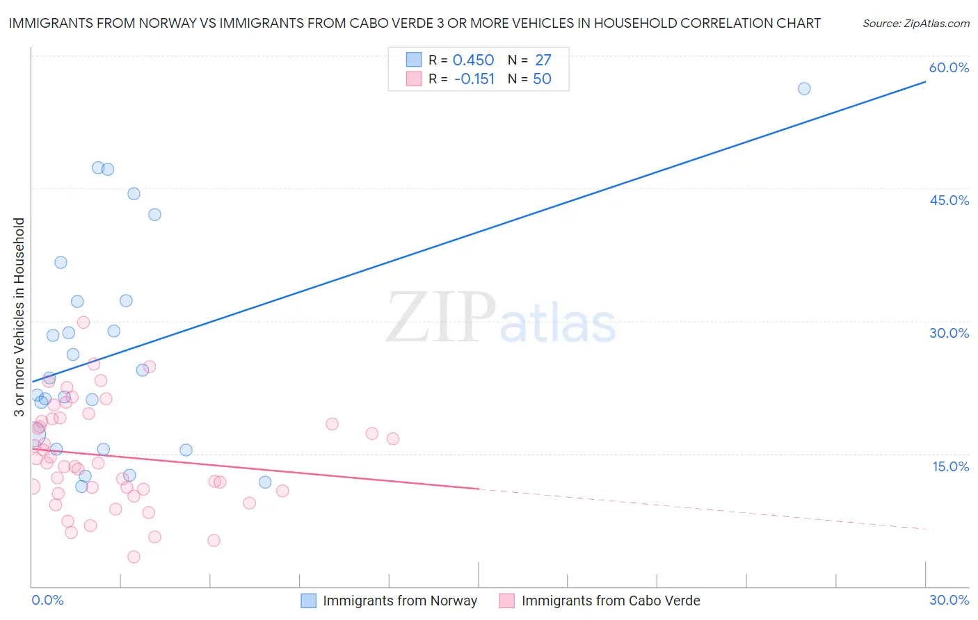 Immigrants from Norway vs Immigrants from Cabo Verde 3 or more Vehicles in Household