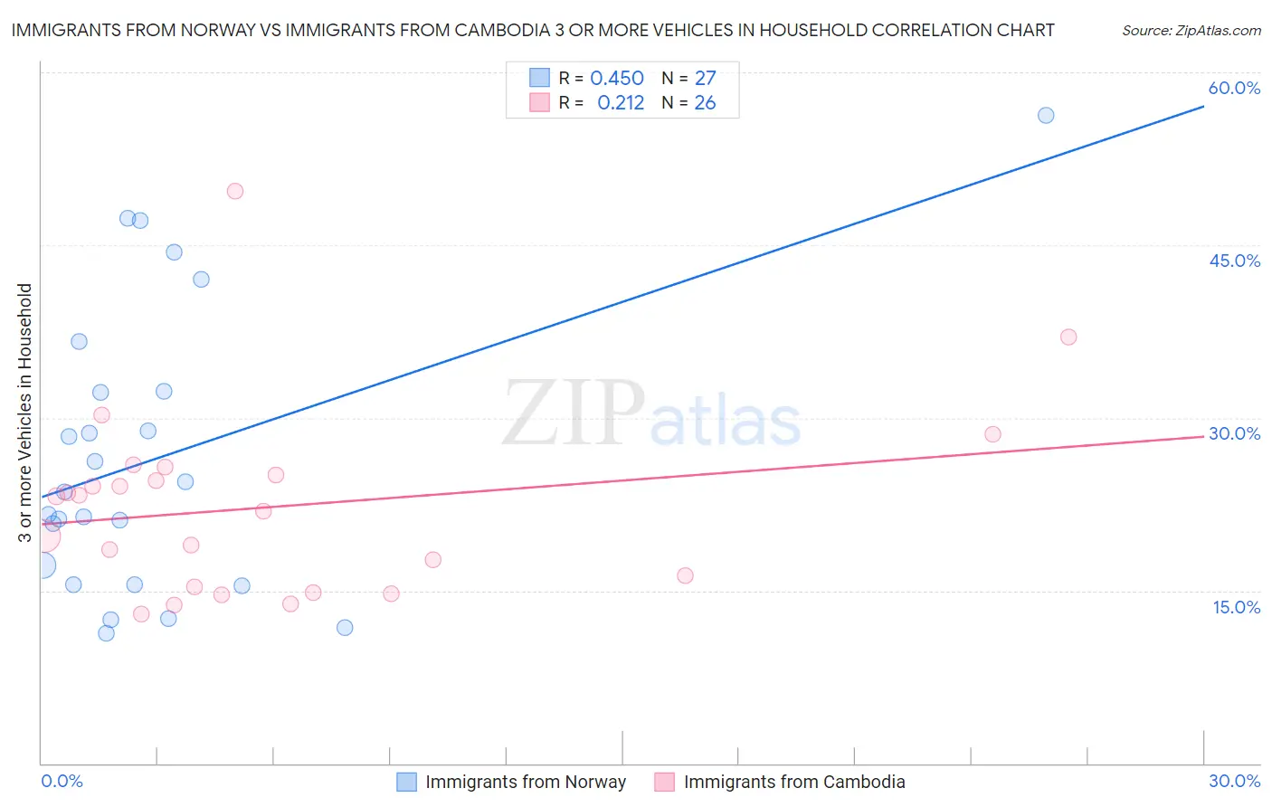 Immigrants from Norway vs Immigrants from Cambodia 3 or more Vehicles in Household