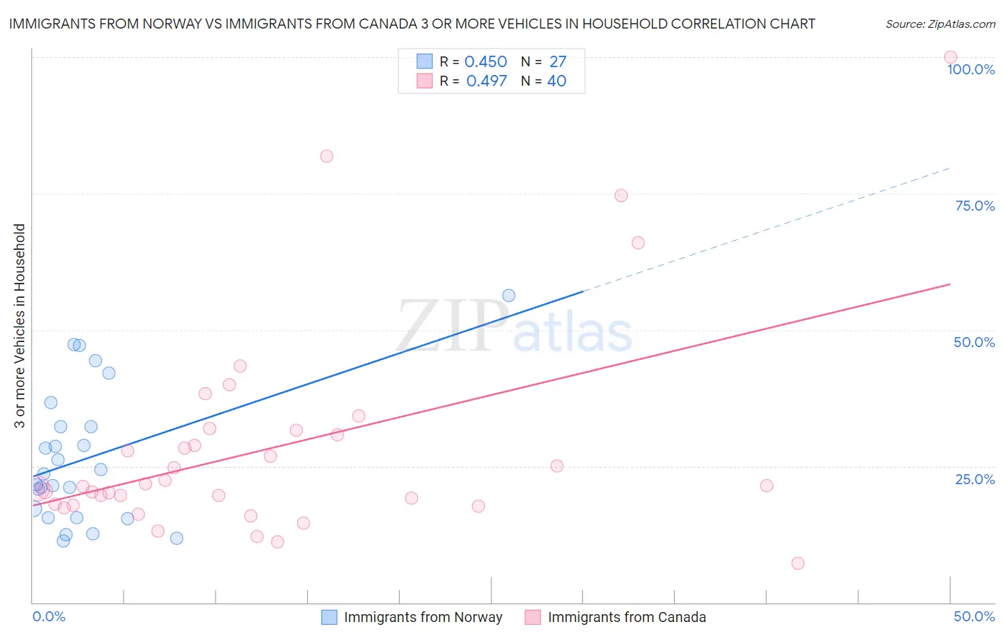 Immigrants from Norway vs Immigrants from Canada 3 or more Vehicles in Household