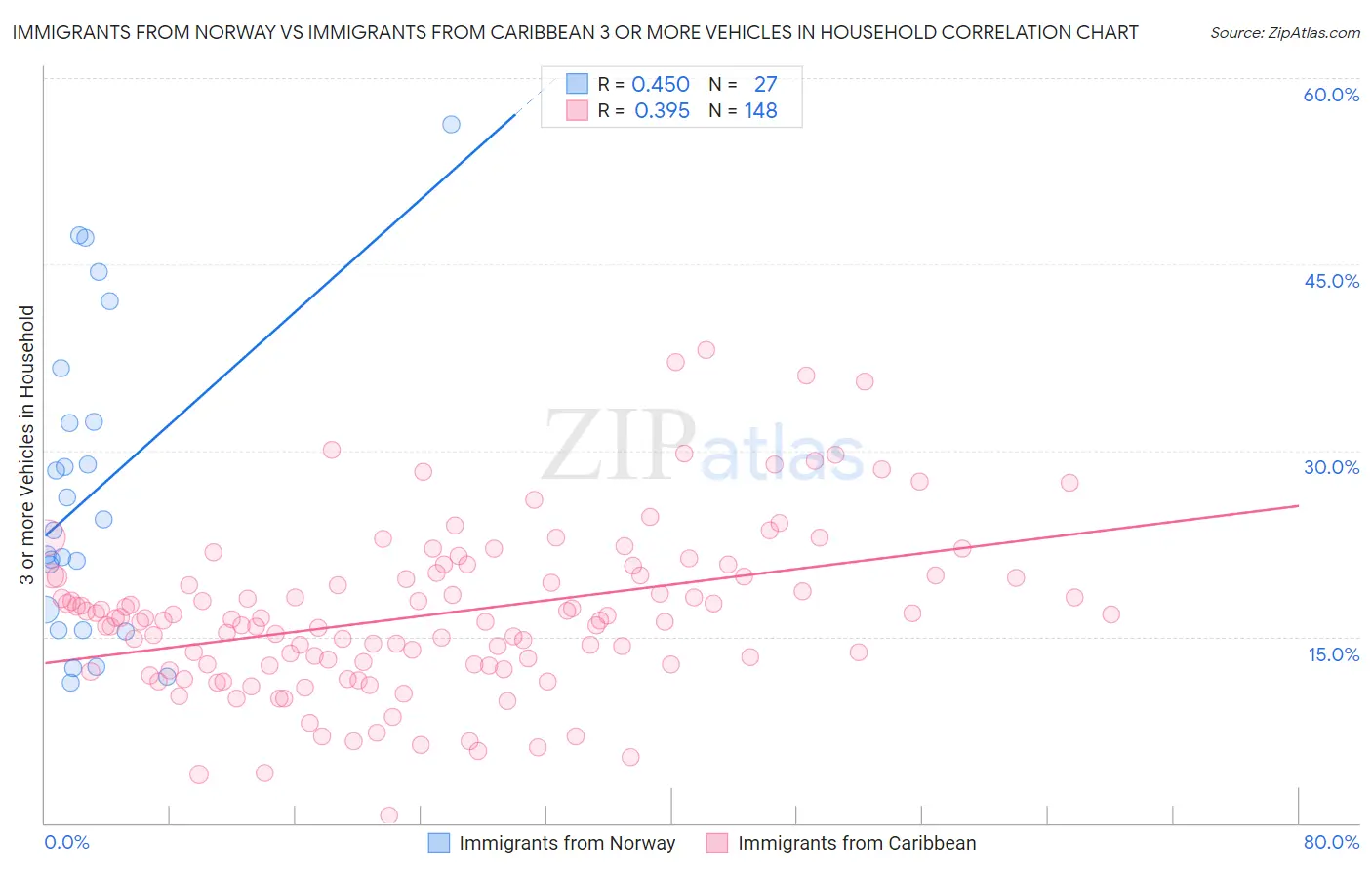 Immigrants from Norway vs Immigrants from Caribbean 3 or more Vehicles in Household