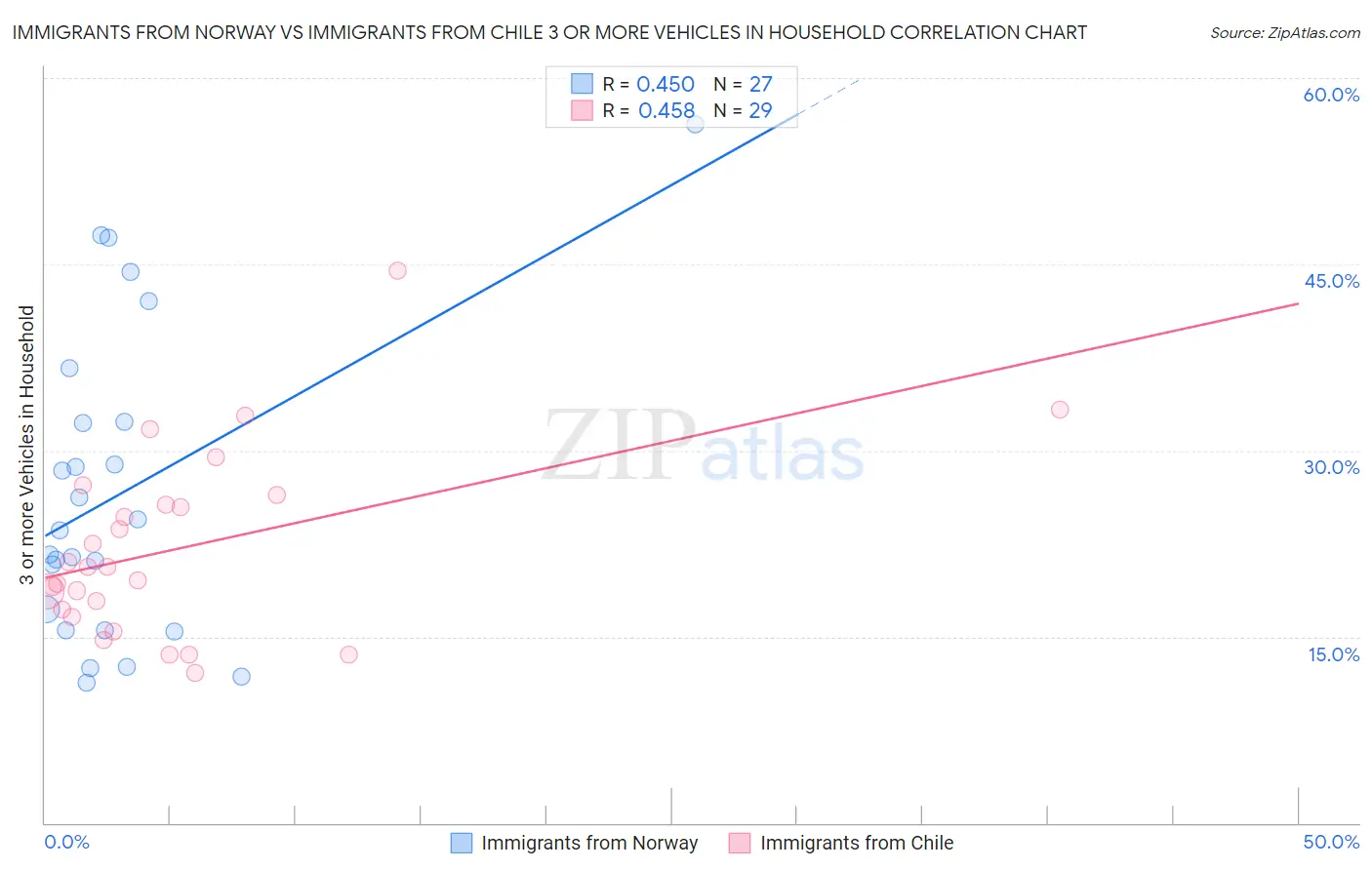 Immigrants from Norway vs Immigrants from Chile 3 or more Vehicles in Household