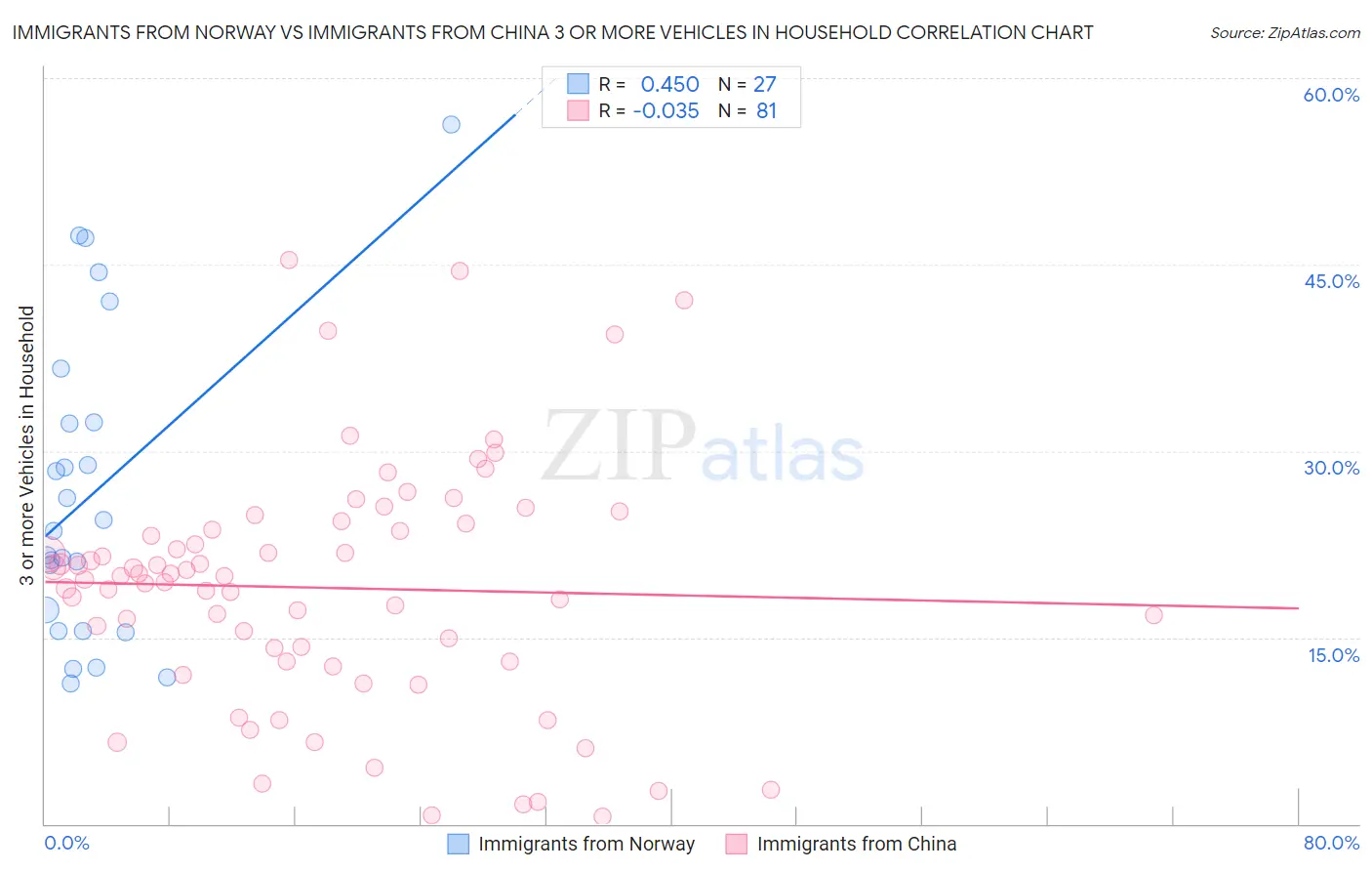 Immigrants from Norway vs Immigrants from China 3 or more Vehicles in Household