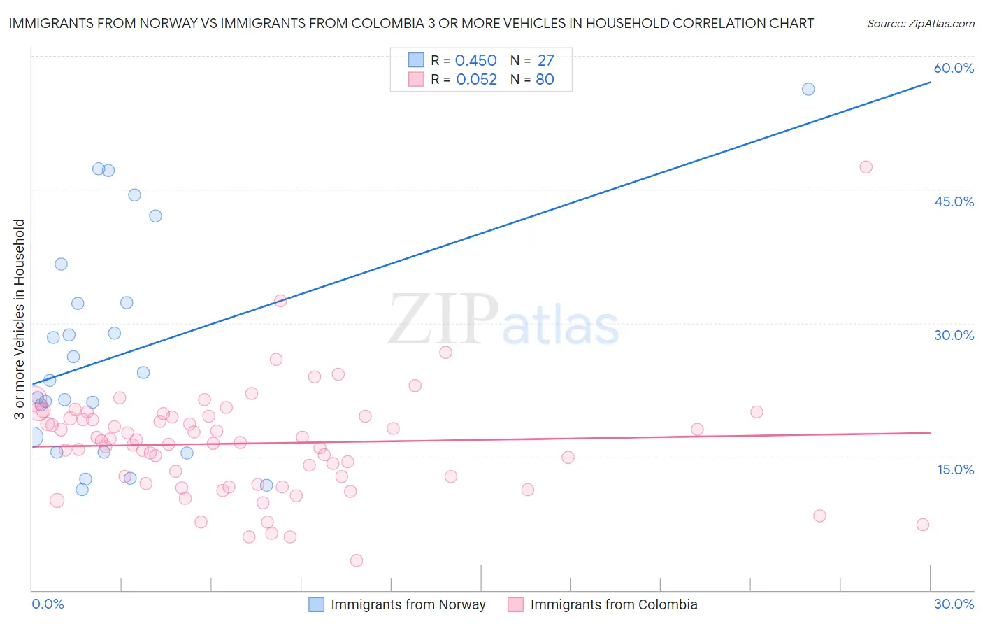 Immigrants from Norway vs Immigrants from Colombia 3 or more Vehicles in Household