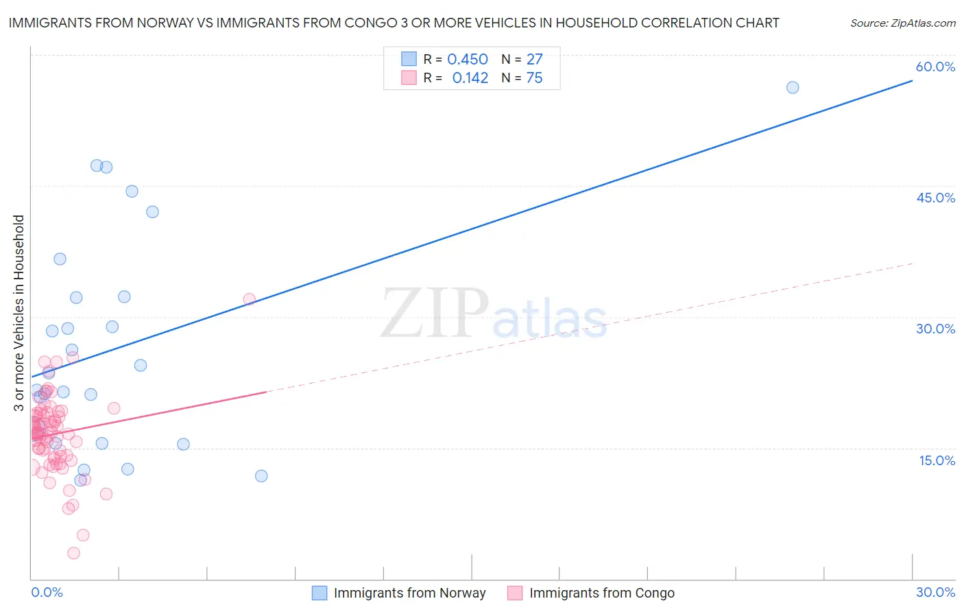 Immigrants from Norway vs Immigrants from Congo 3 or more Vehicles in Household