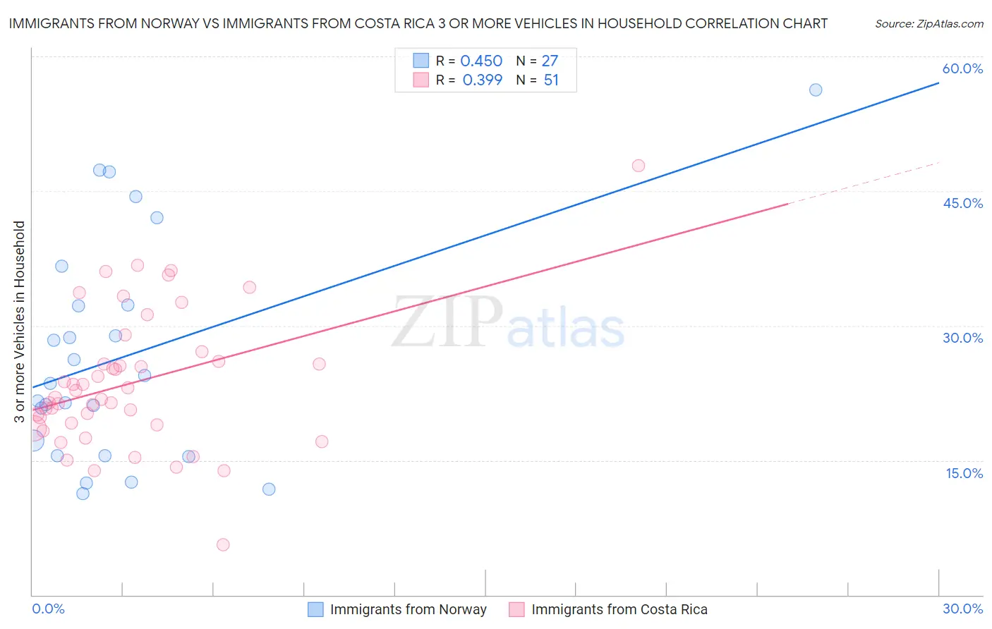 Immigrants from Norway vs Immigrants from Costa Rica 3 or more Vehicles in Household