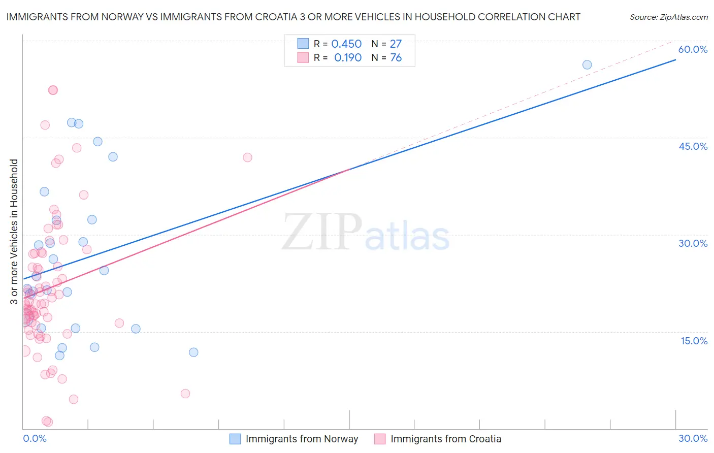 Immigrants from Norway vs Immigrants from Croatia 3 or more Vehicles in Household