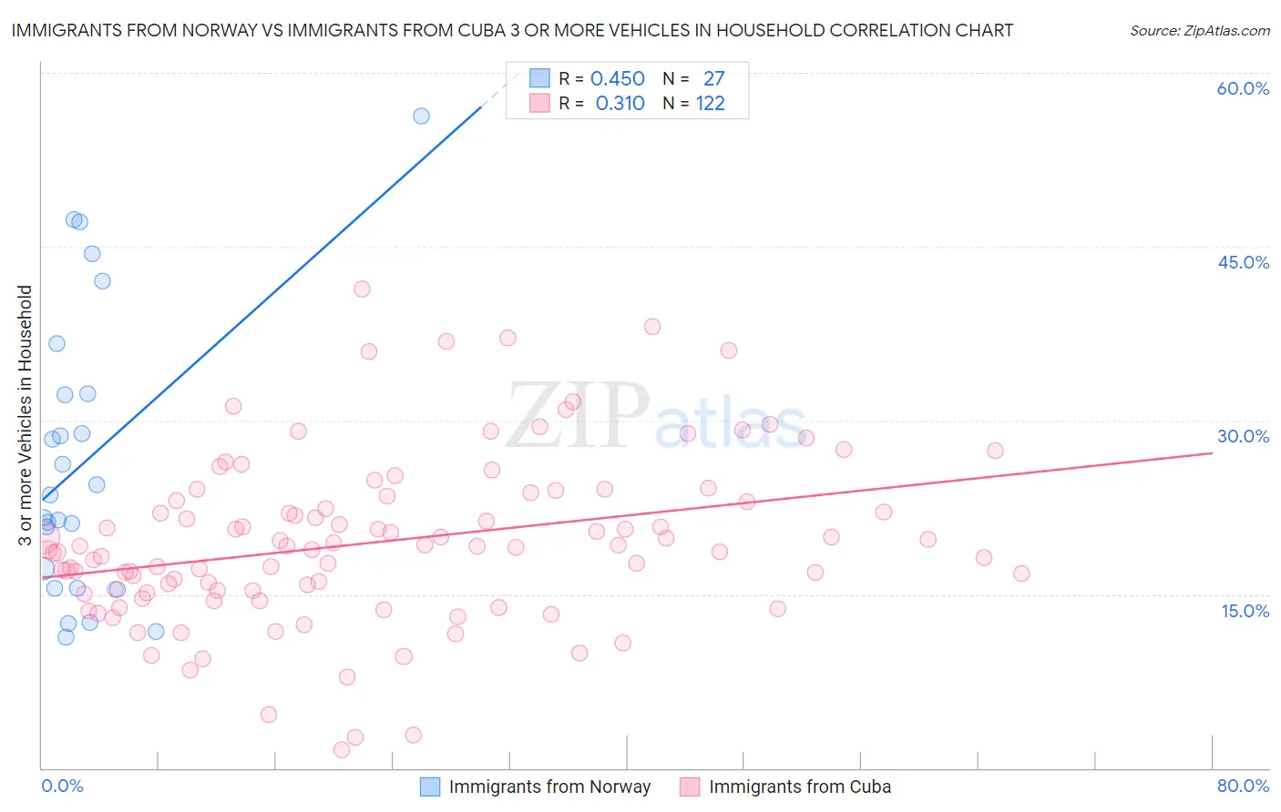 Immigrants from Norway vs Immigrants from Cuba 3 or more Vehicles in Household
