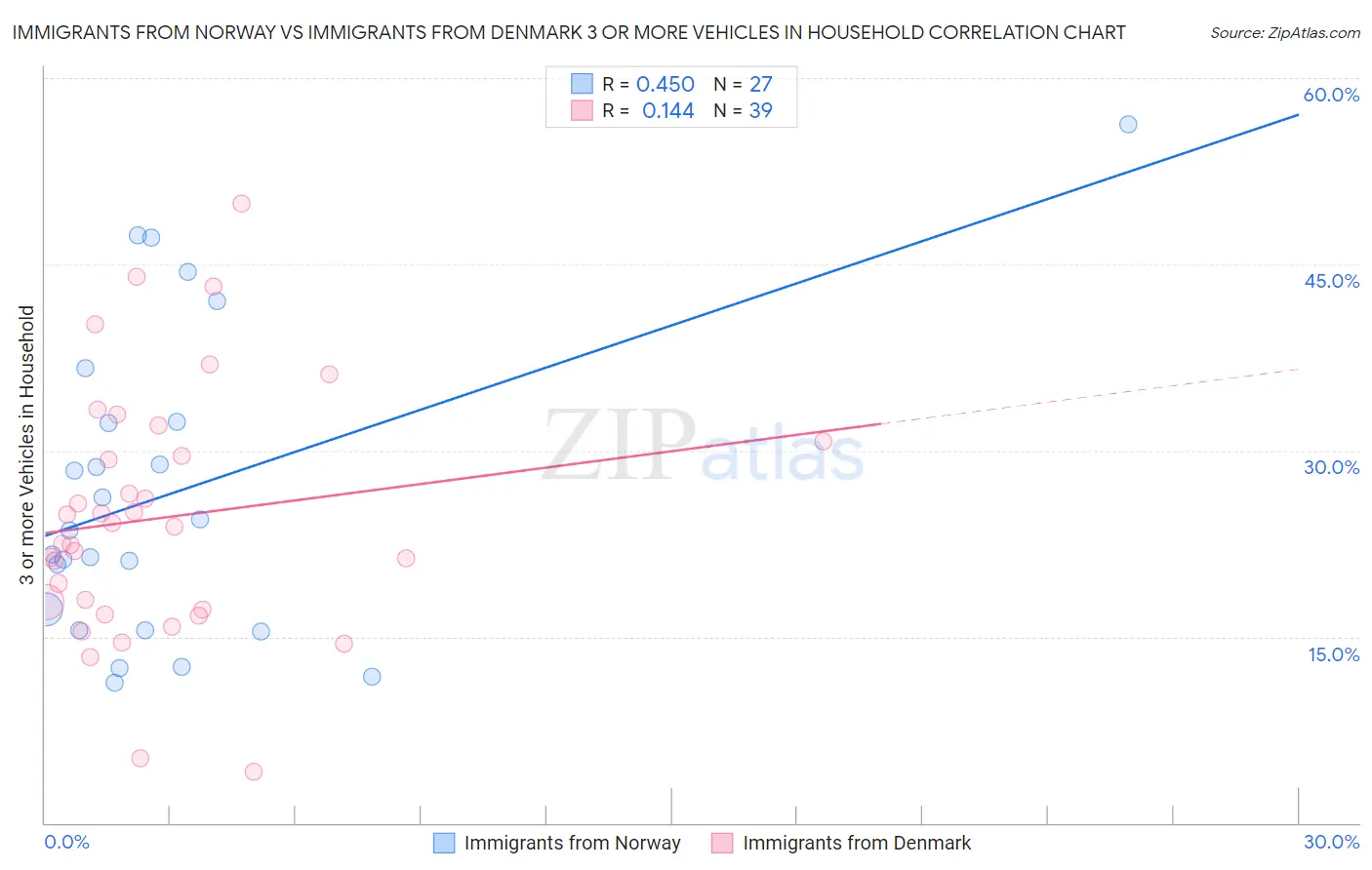 Immigrants from Norway vs Immigrants from Denmark 3 or more Vehicles in Household