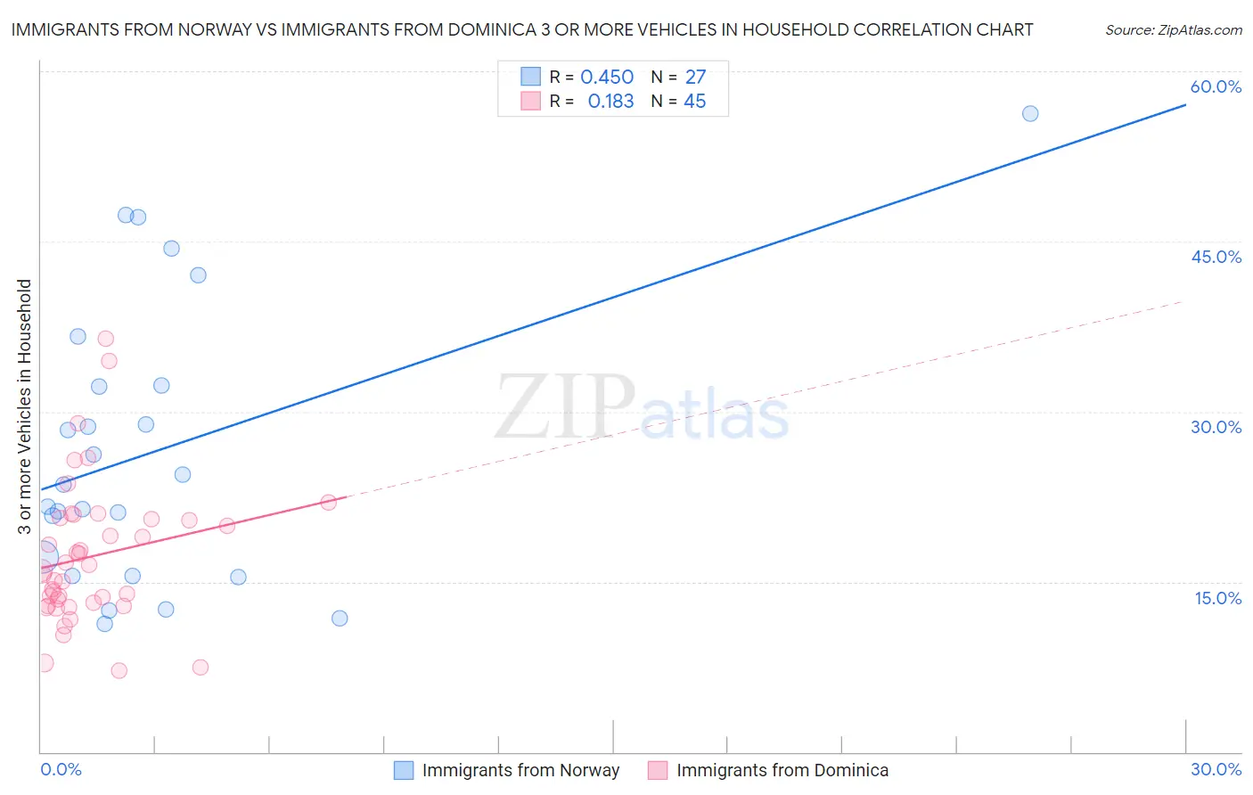Immigrants from Norway vs Immigrants from Dominica 3 or more Vehicles in Household