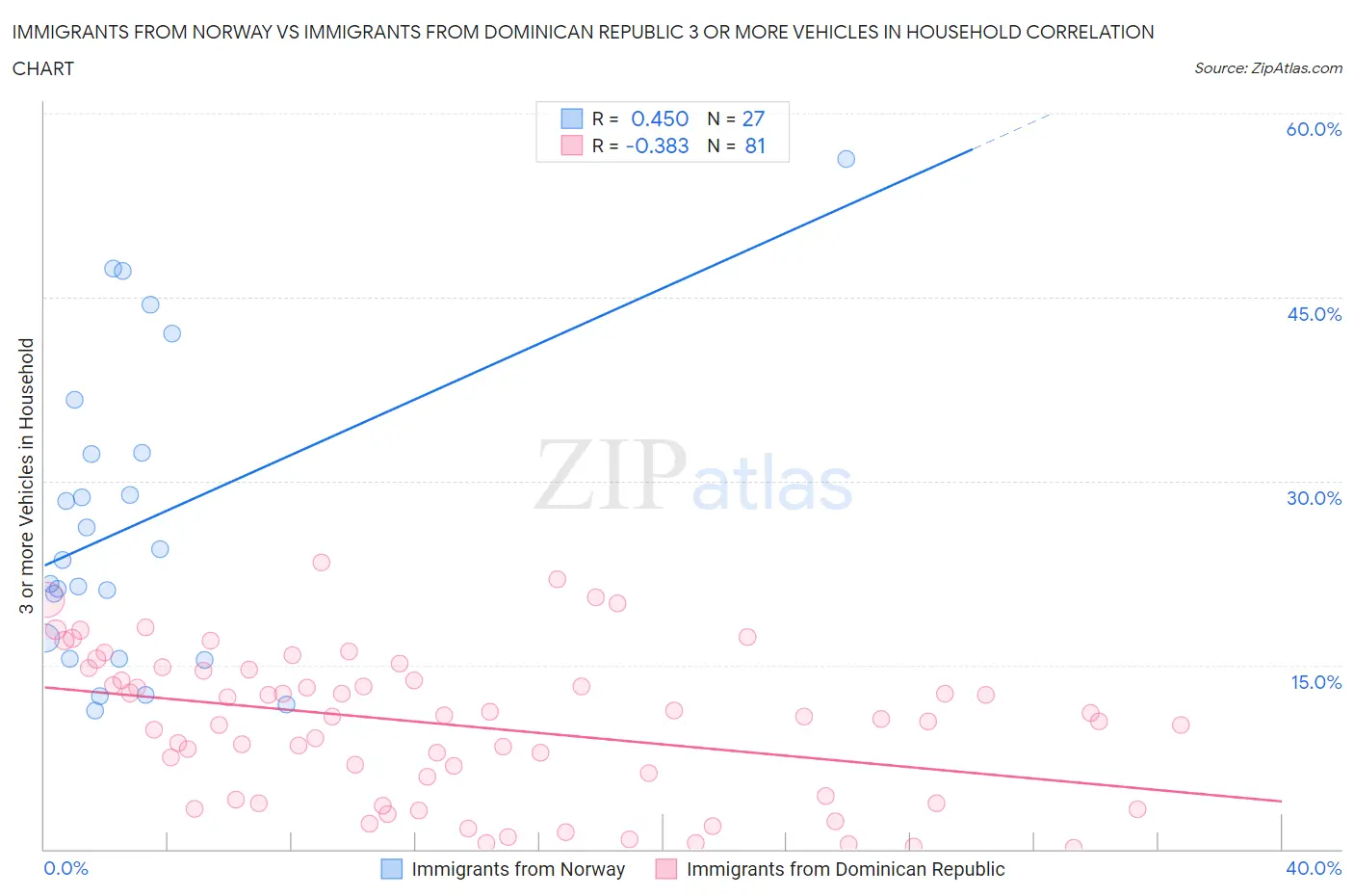 Immigrants from Norway vs Immigrants from Dominican Republic 3 or more Vehicles in Household