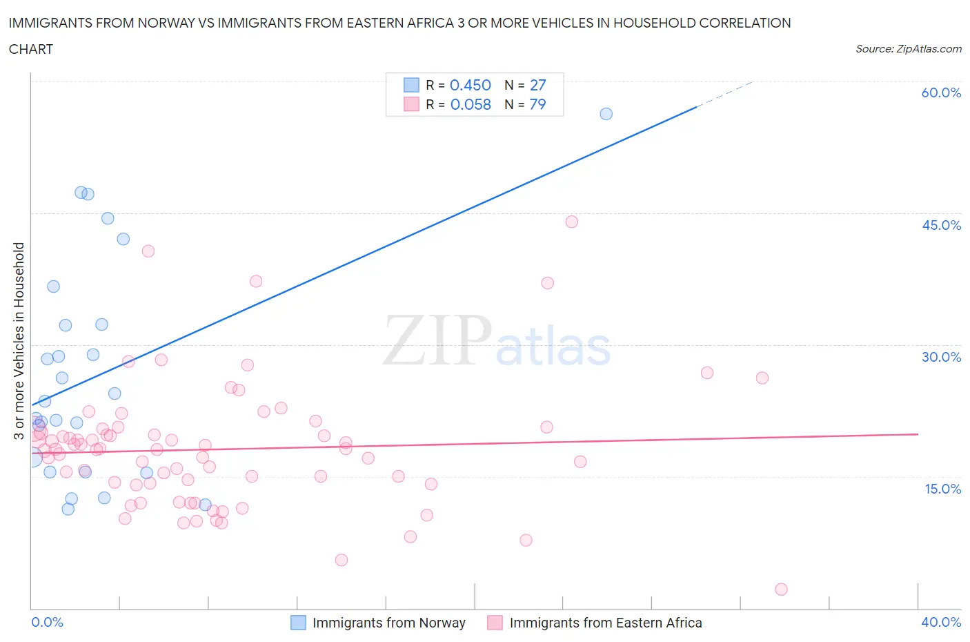 Immigrants from Norway vs Immigrants from Eastern Africa 3 or more Vehicles in Household