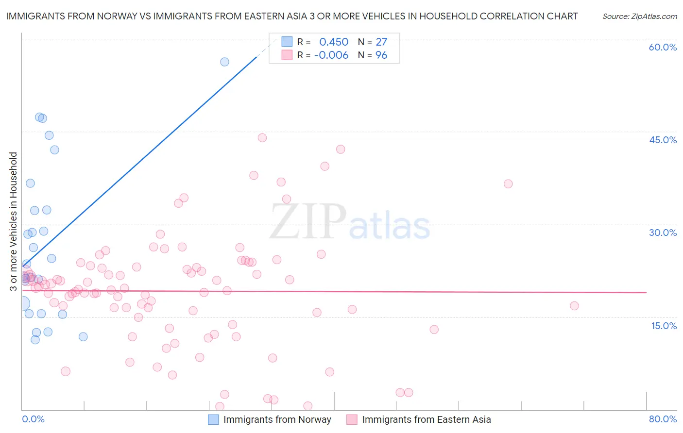 Immigrants from Norway vs Immigrants from Eastern Asia 3 or more Vehicles in Household