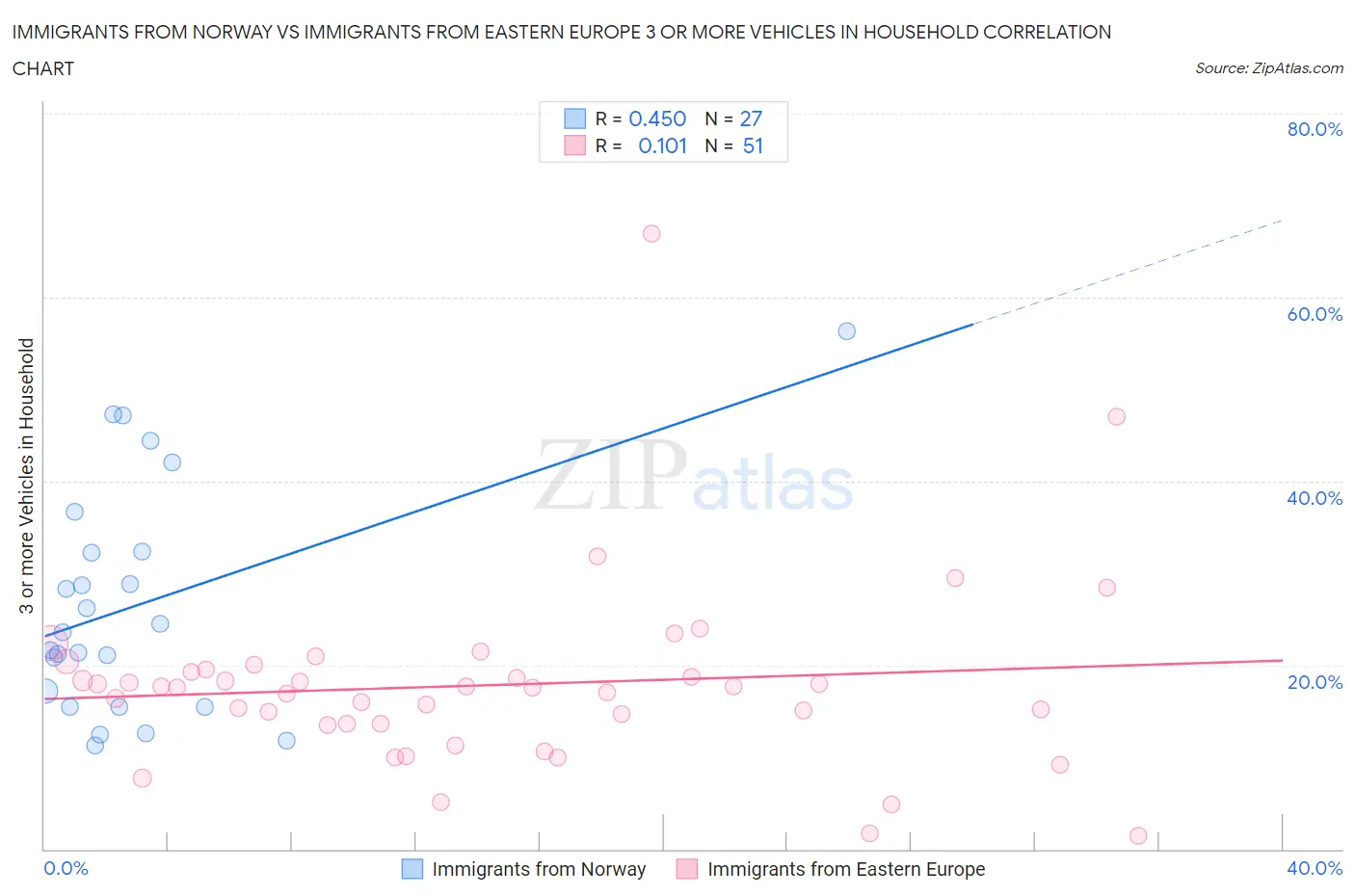Immigrants from Norway vs Immigrants from Eastern Europe 3 or more Vehicles in Household