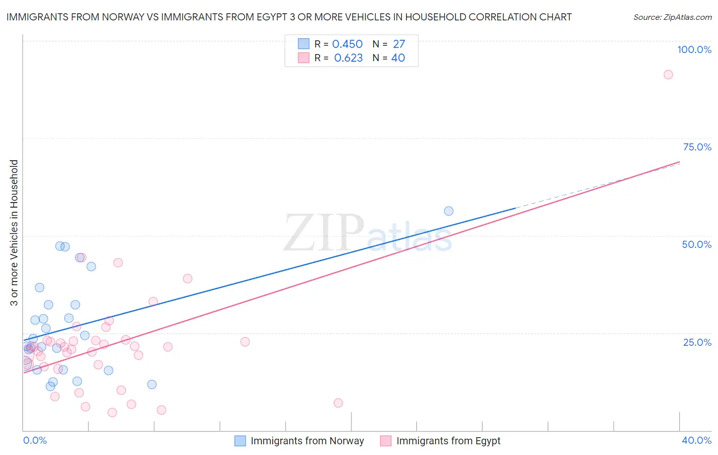 Immigrants from Norway vs Immigrants from Egypt 3 or more Vehicles in Household