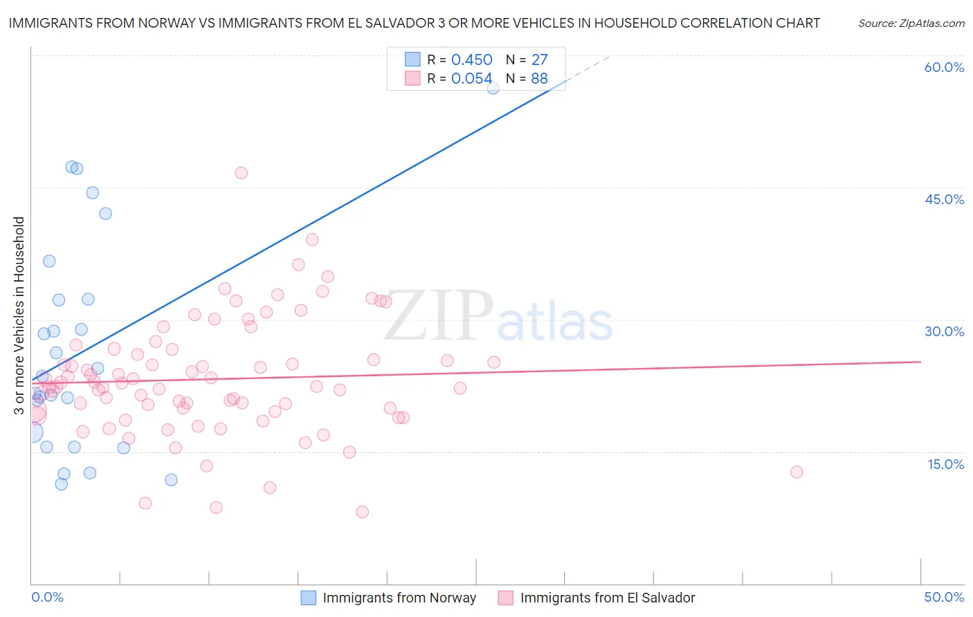 Immigrants from Norway vs Immigrants from El Salvador 3 or more Vehicles in Household