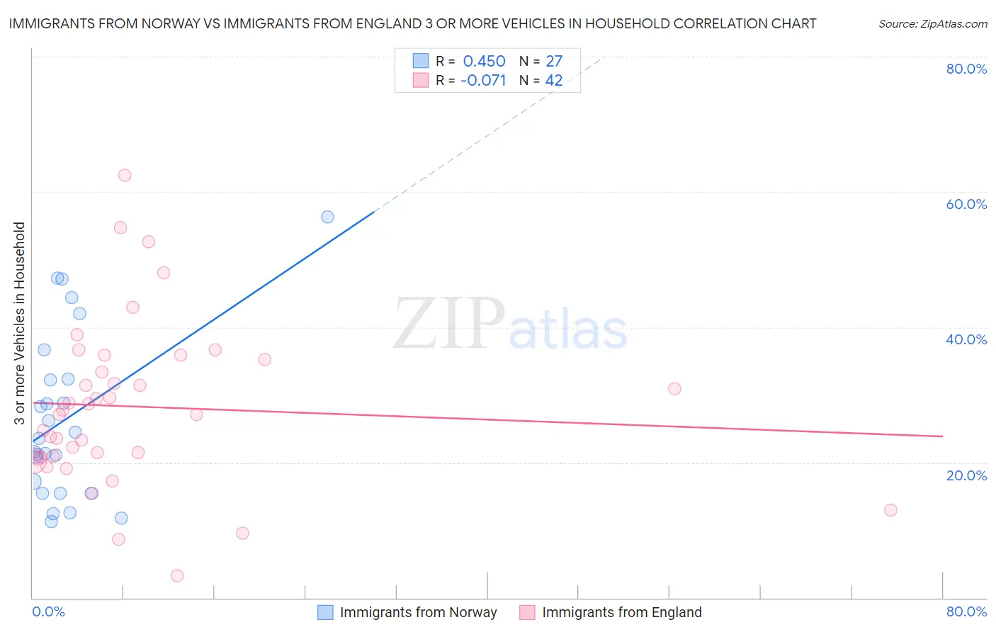 Immigrants from Norway vs Immigrants from England 3 or more Vehicles in Household