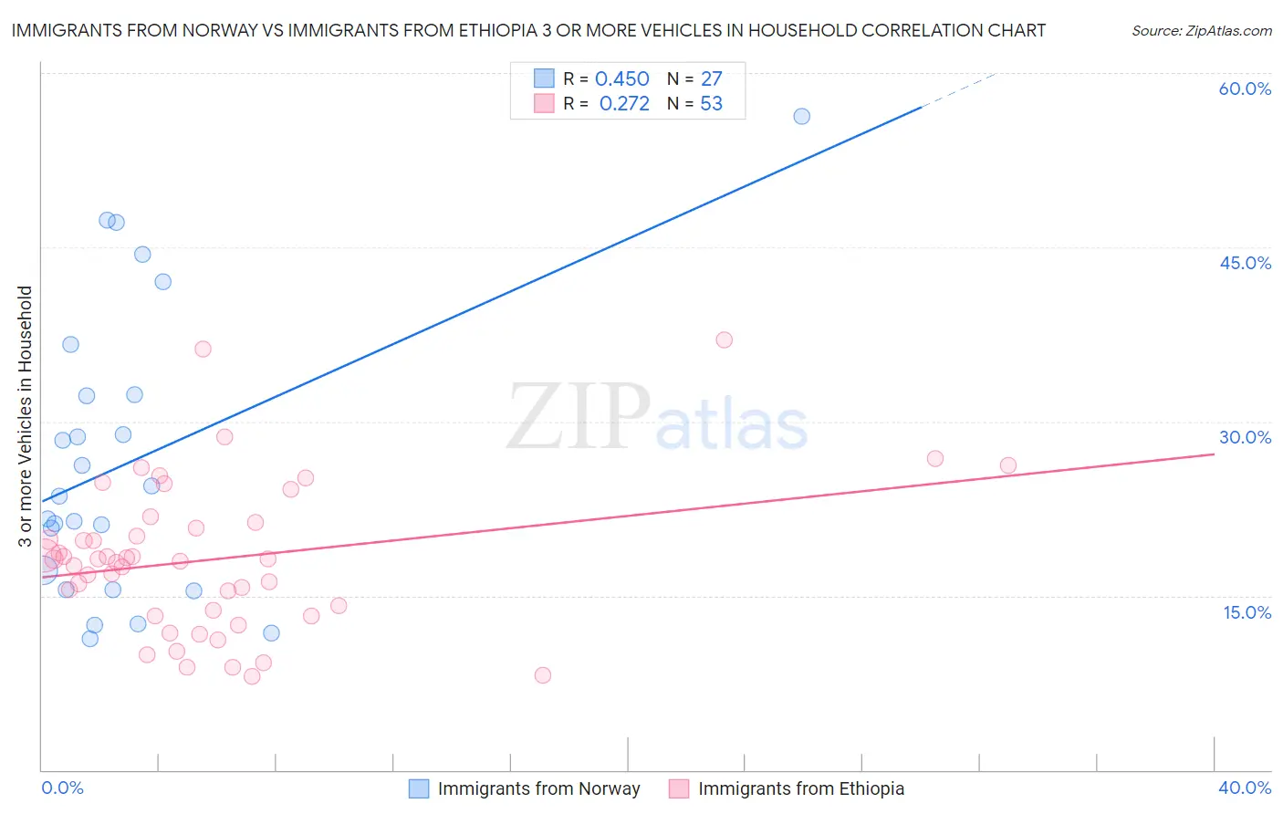 Immigrants from Norway vs Immigrants from Ethiopia 3 or more Vehicles in Household