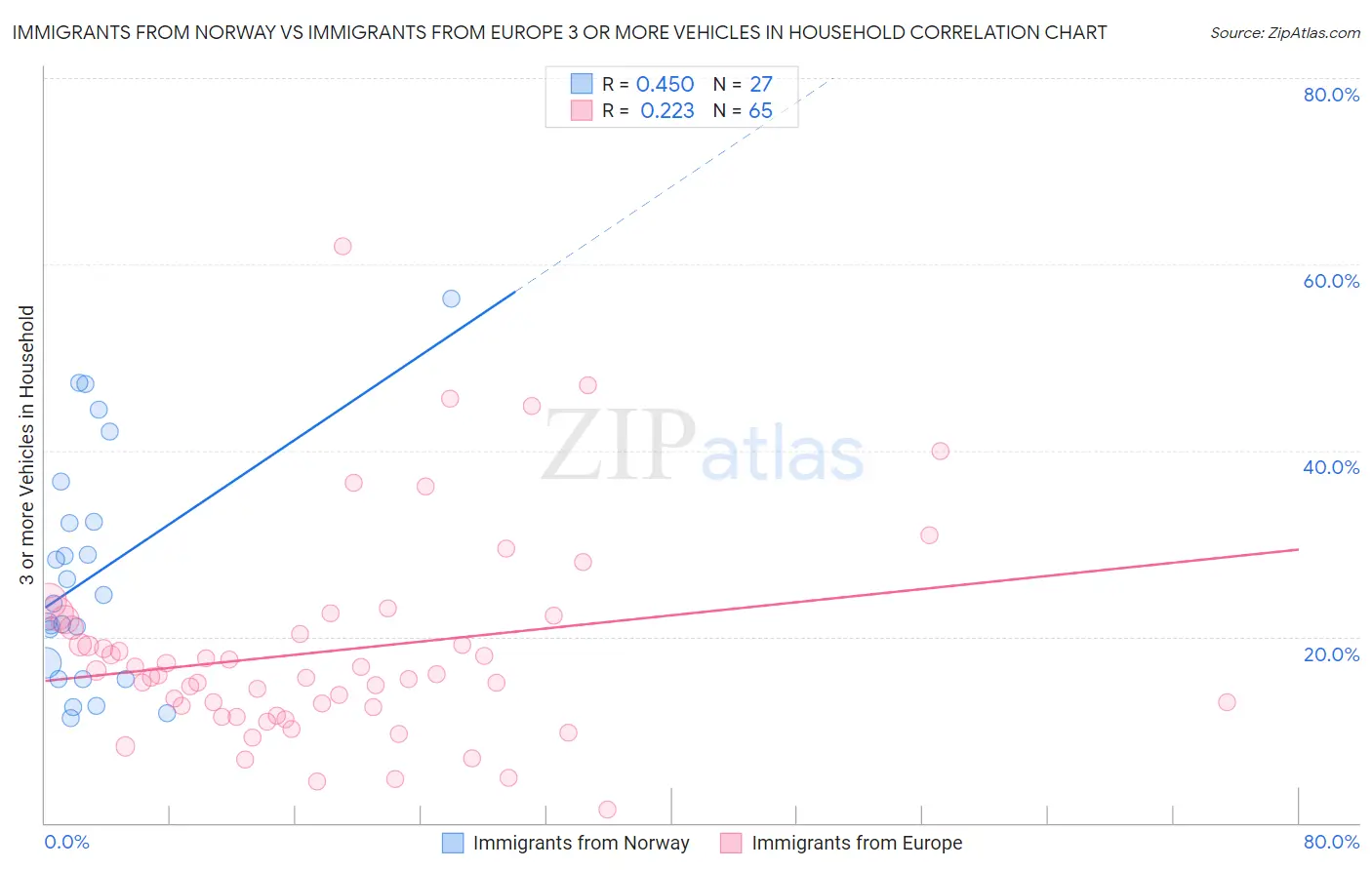 Immigrants from Norway vs Immigrants from Europe 3 or more Vehicles in Household