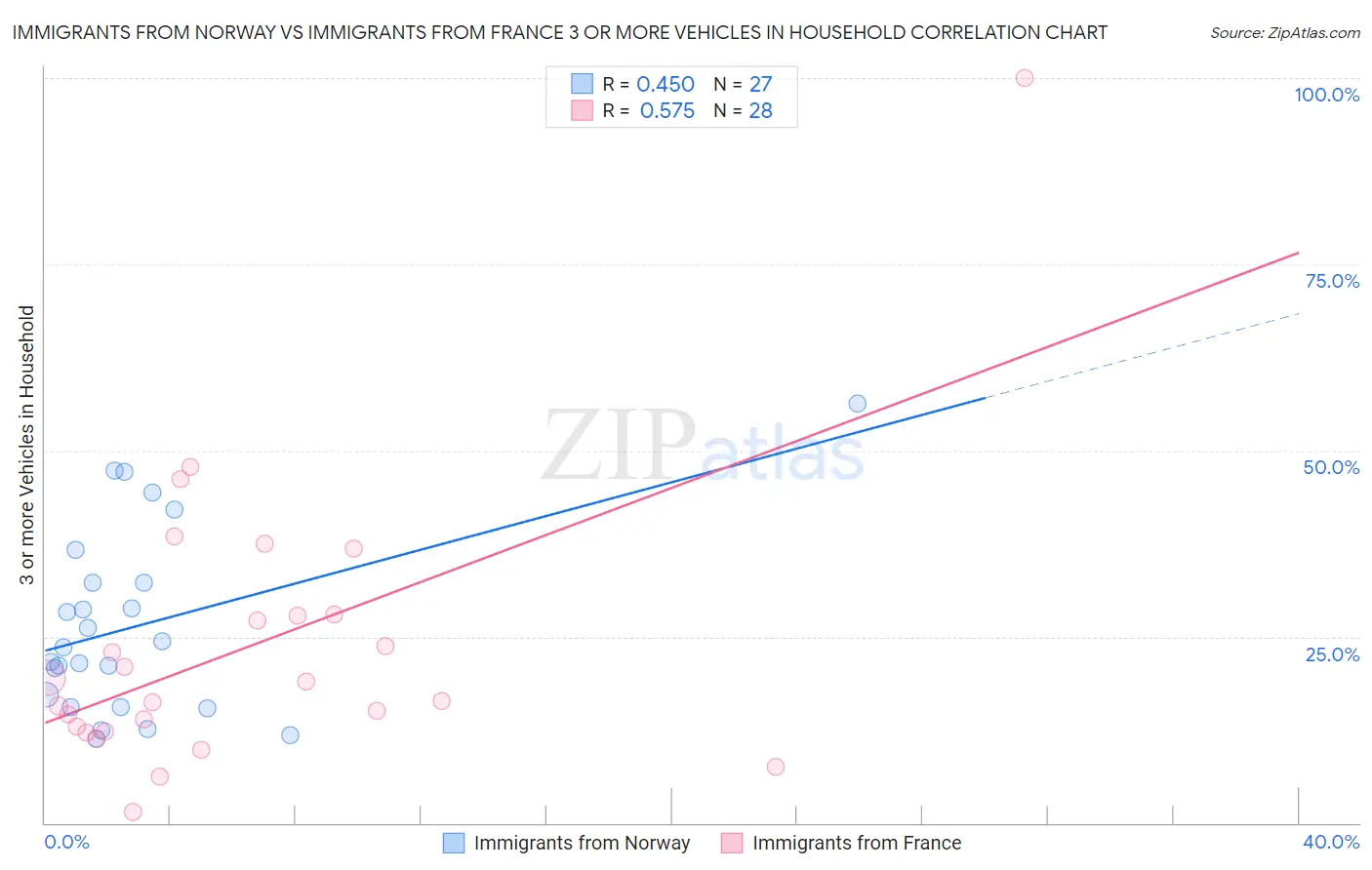 Immigrants from Norway vs Immigrants from France 3 or more Vehicles in Household