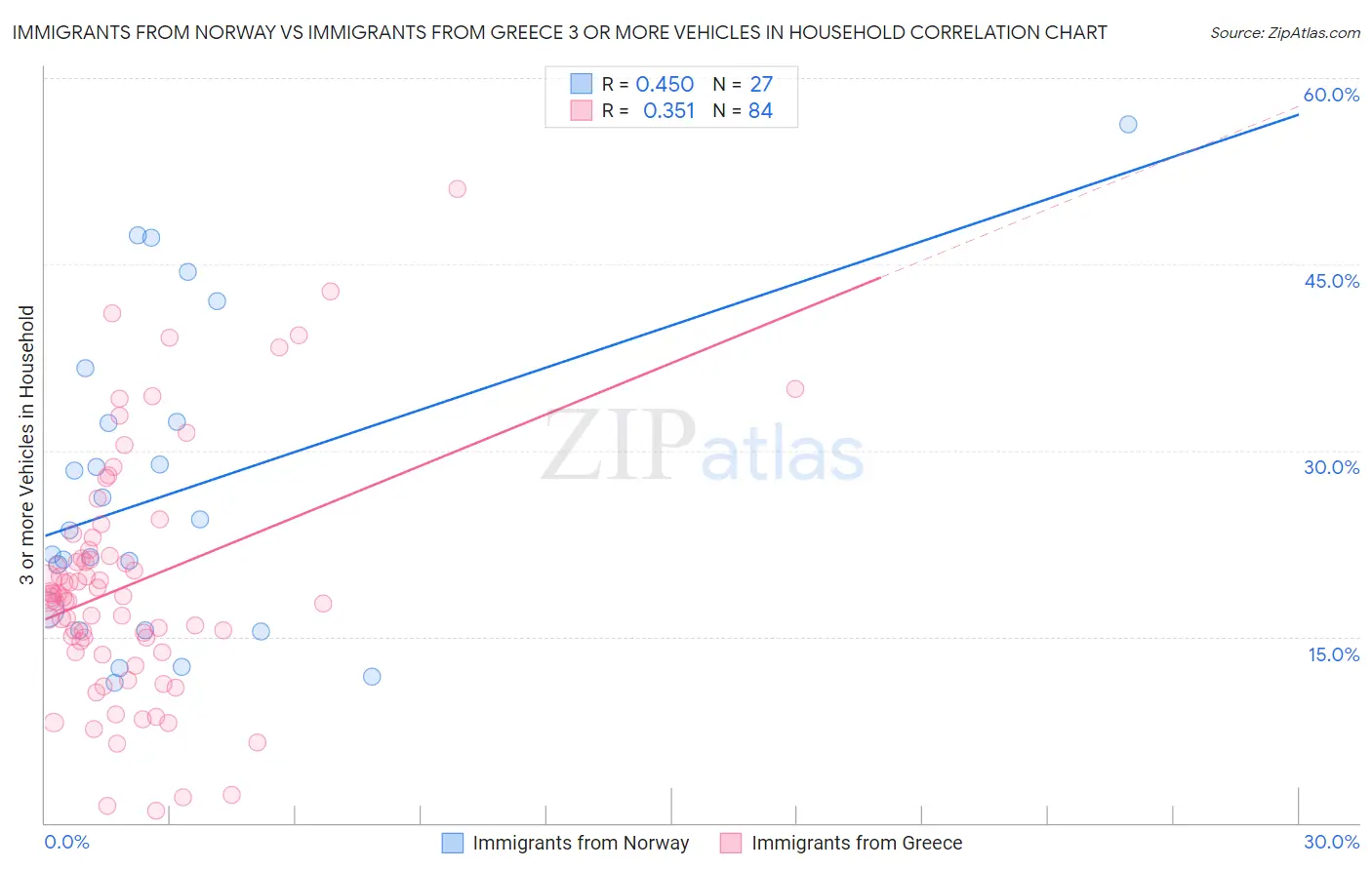 Immigrants from Norway vs Immigrants from Greece 3 or more Vehicles in Household
