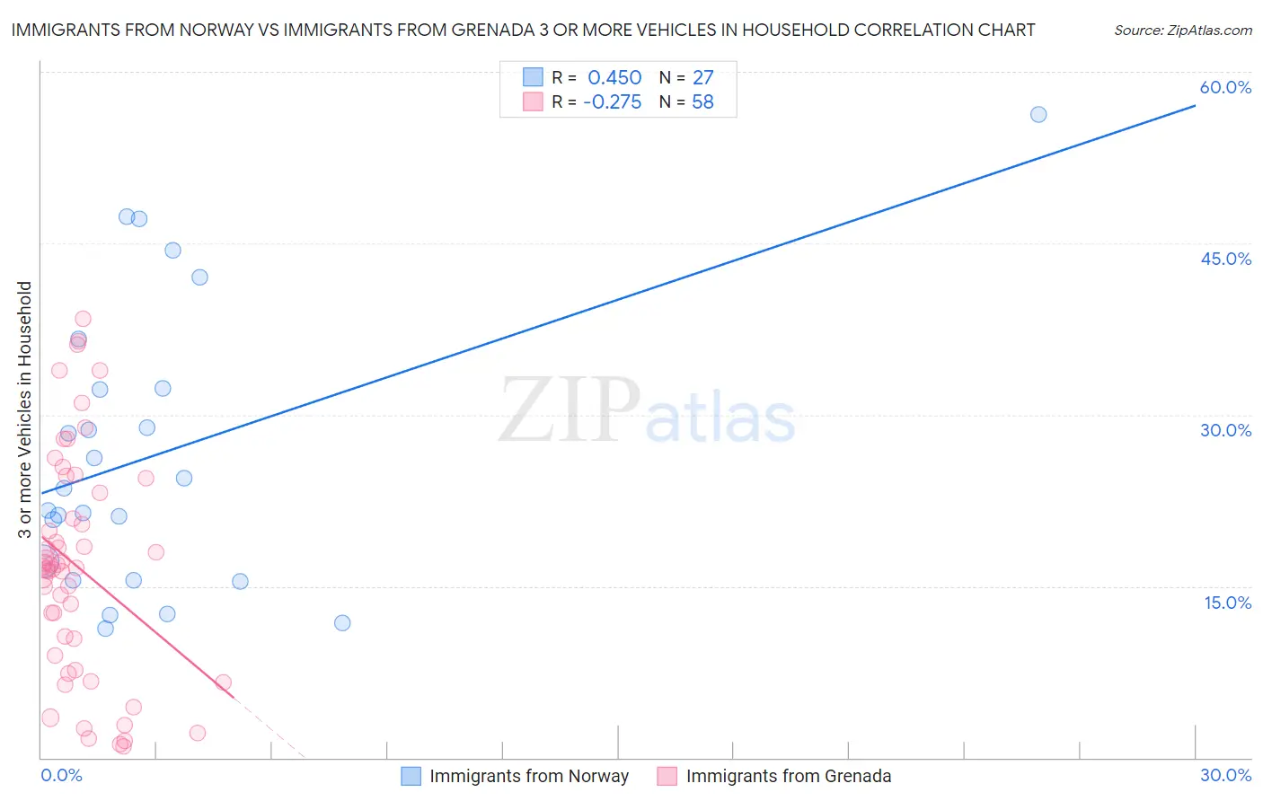 Immigrants from Norway vs Immigrants from Grenada 3 or more Vehicles in Household