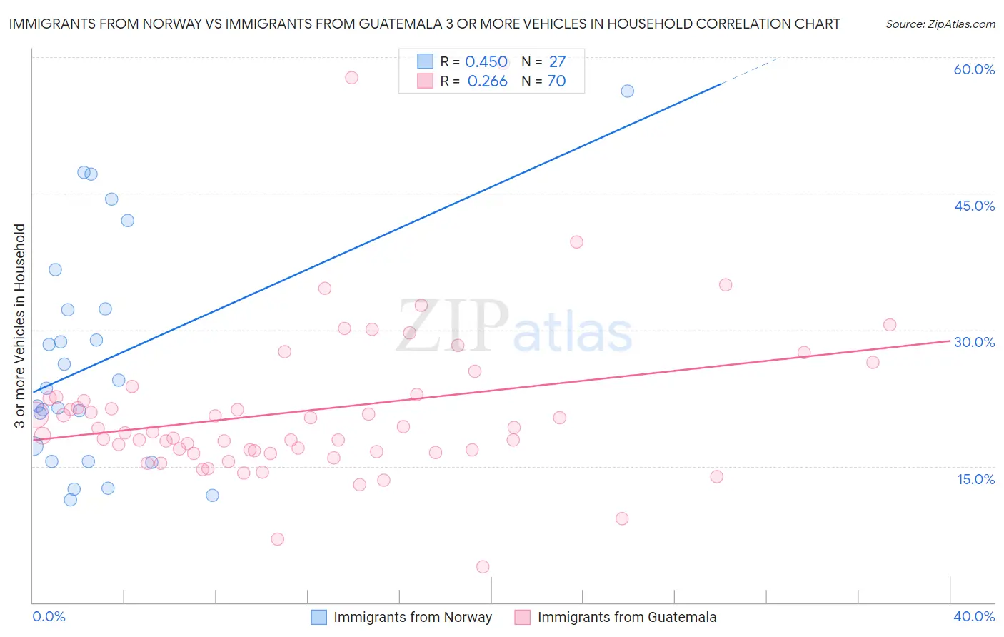 Immigrants from Norway vs Immigrants from Guatemala 3 or more Vehicles in Household