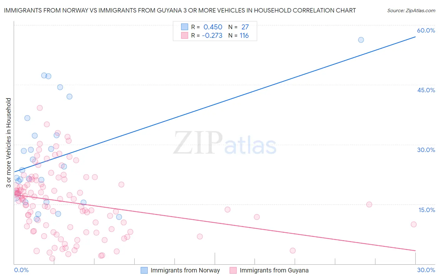 Immigrants from Norway vs Immigrants from Guyana 3 or more Vehicles in Household