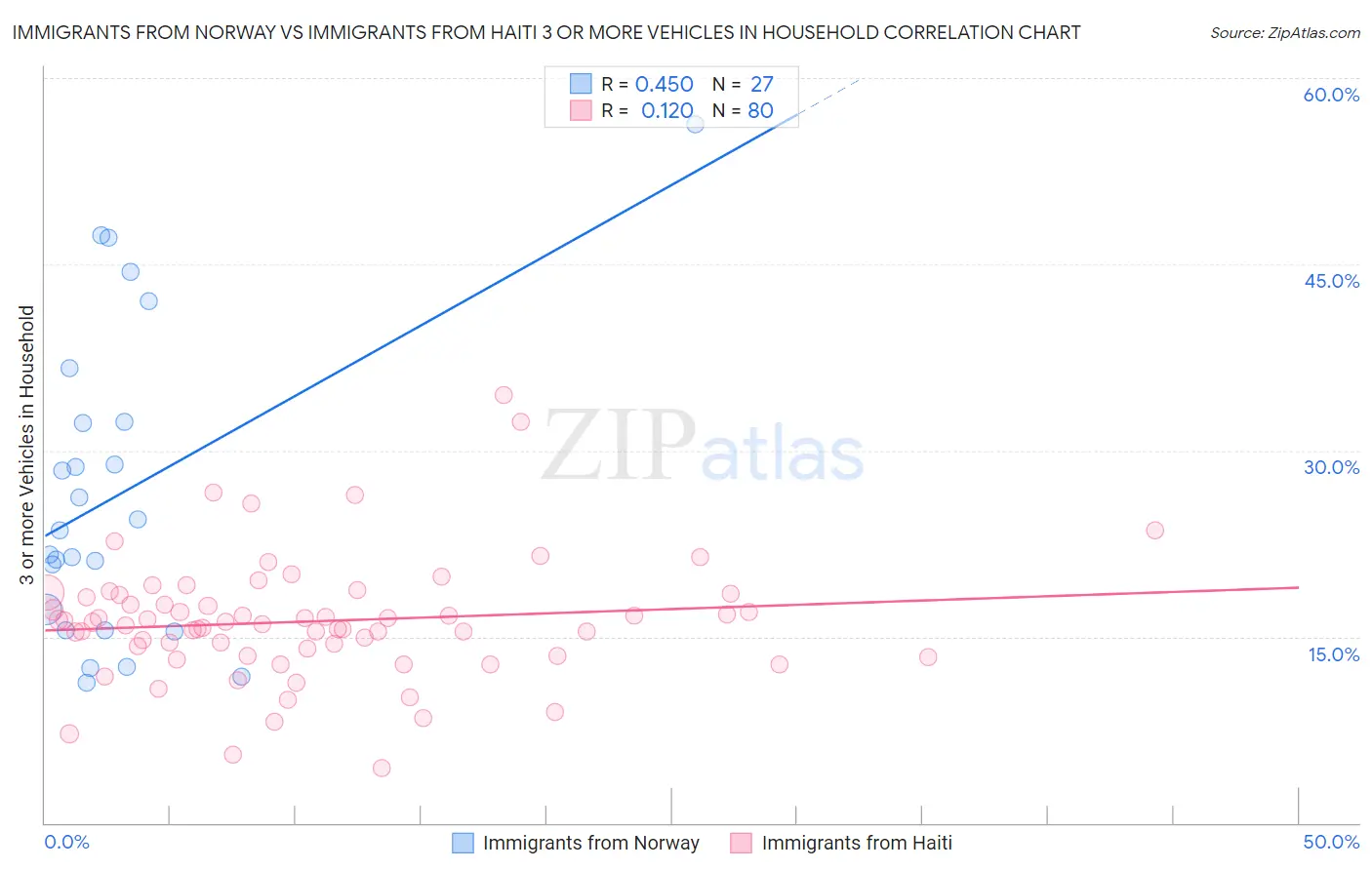 Immigrants from Norway vs Immigrants from Haiti 3 or more Vehicles in Household