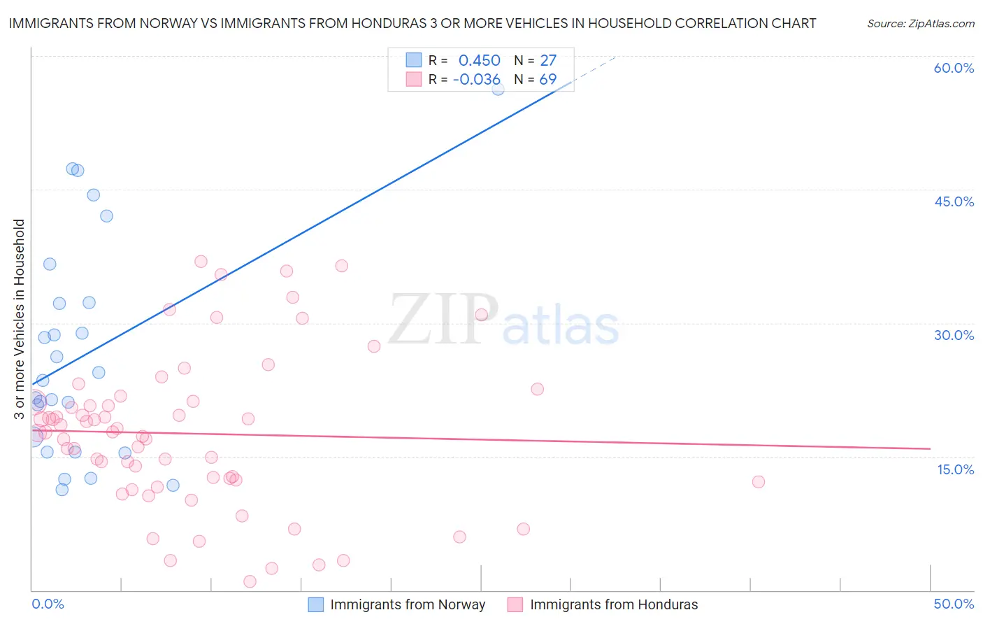 Immigrants from Norway vs Immigrants from Honduras 3 or more Vehicles in Household