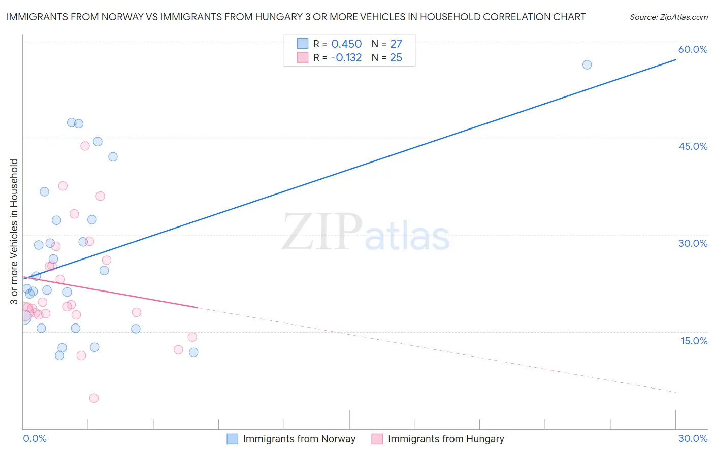 Immigrants from Norway vs Immigrants from Hungary 3 or more Vehicles in Household