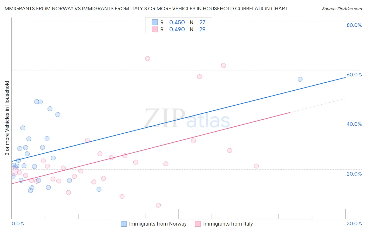 Immigrants from Norway vs Immigrants from Italy 3 or more Vehicles in Household