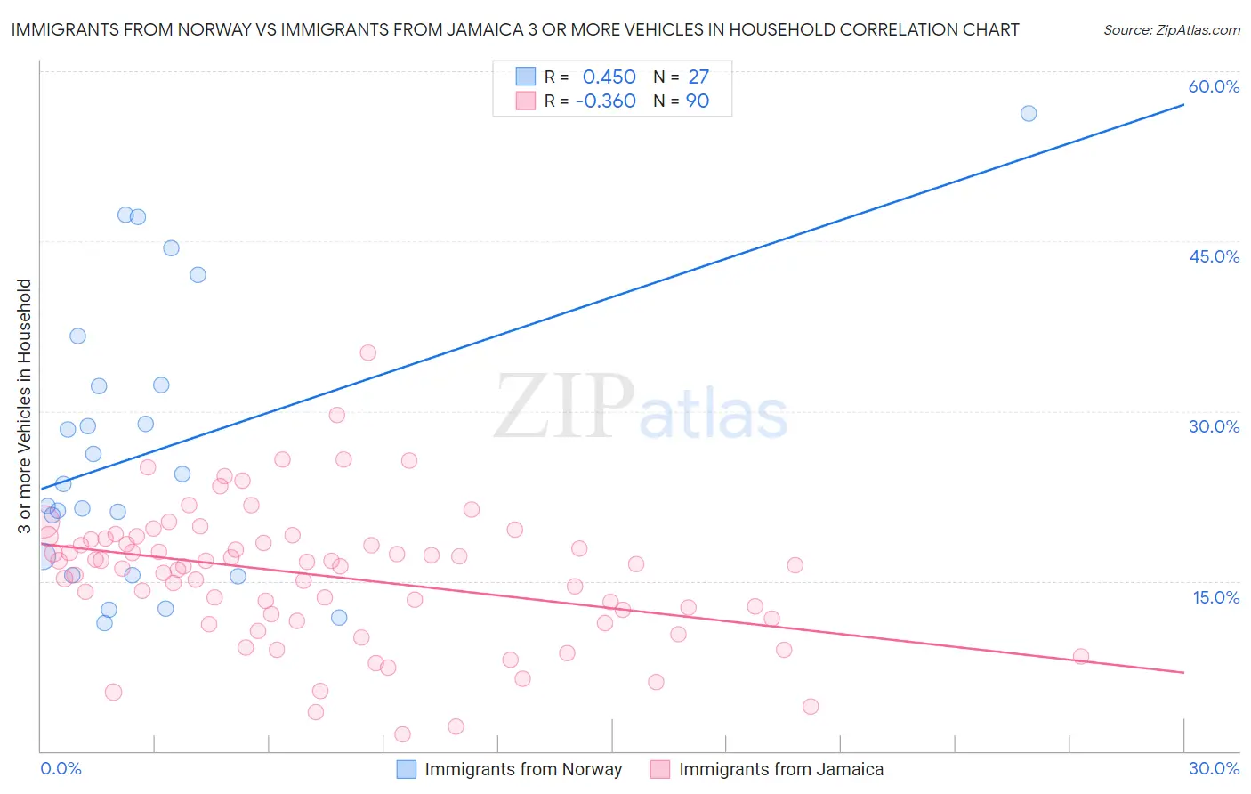 Immigrants from Norway vs Immigrants from Jamaica 3 or more Vehicles in Household
