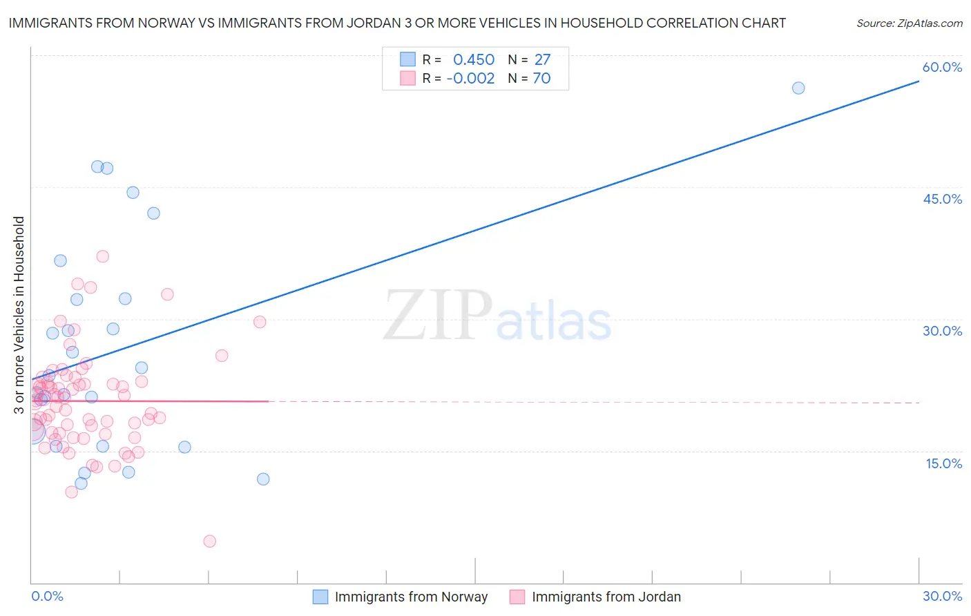 Immigrants from Norway vs Immigrants from Jordan 3 or more Vehicles in Household