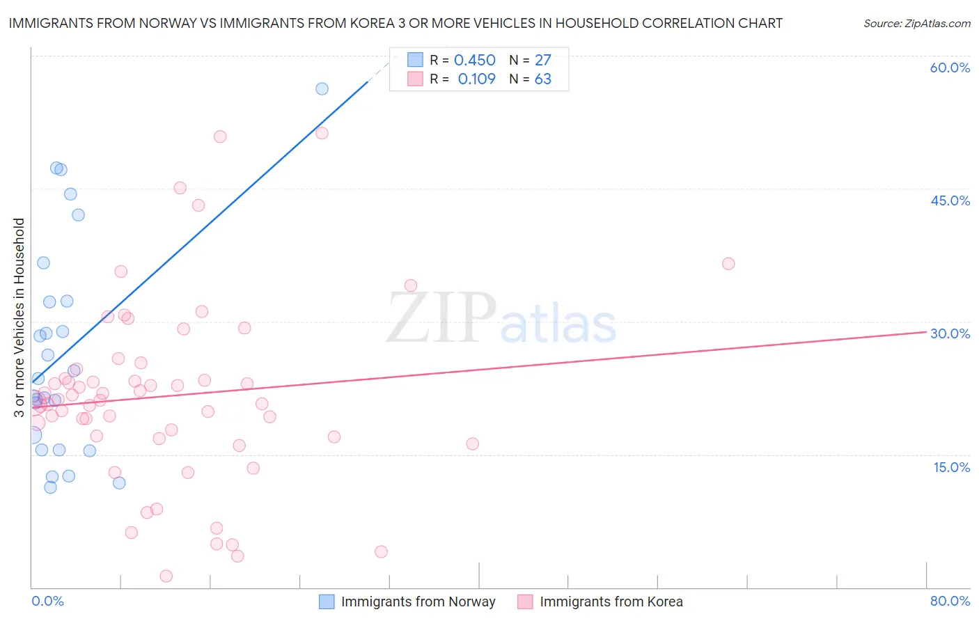 Immigrants from Norway vs Immigrants from Korea 3 or more Vehicles in Household