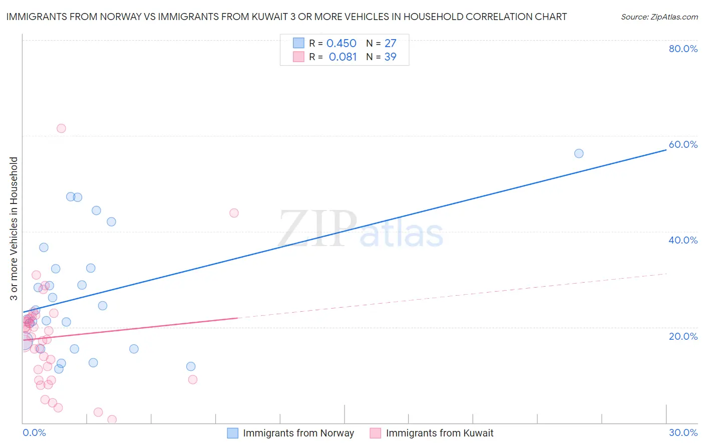 Immigrants from Norway vs Immigrants from Kuwait 3 or more Vehicles in Household