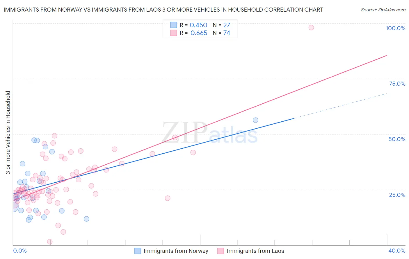 Immigrants from Norway vs Immigrants from Laos 3 or more Vehicles in Household