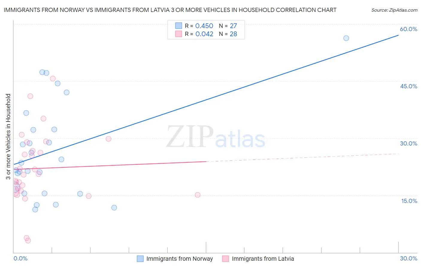 Immigrants from Norway vs Immigrants from Latvia 3 or more Vehicles in Household